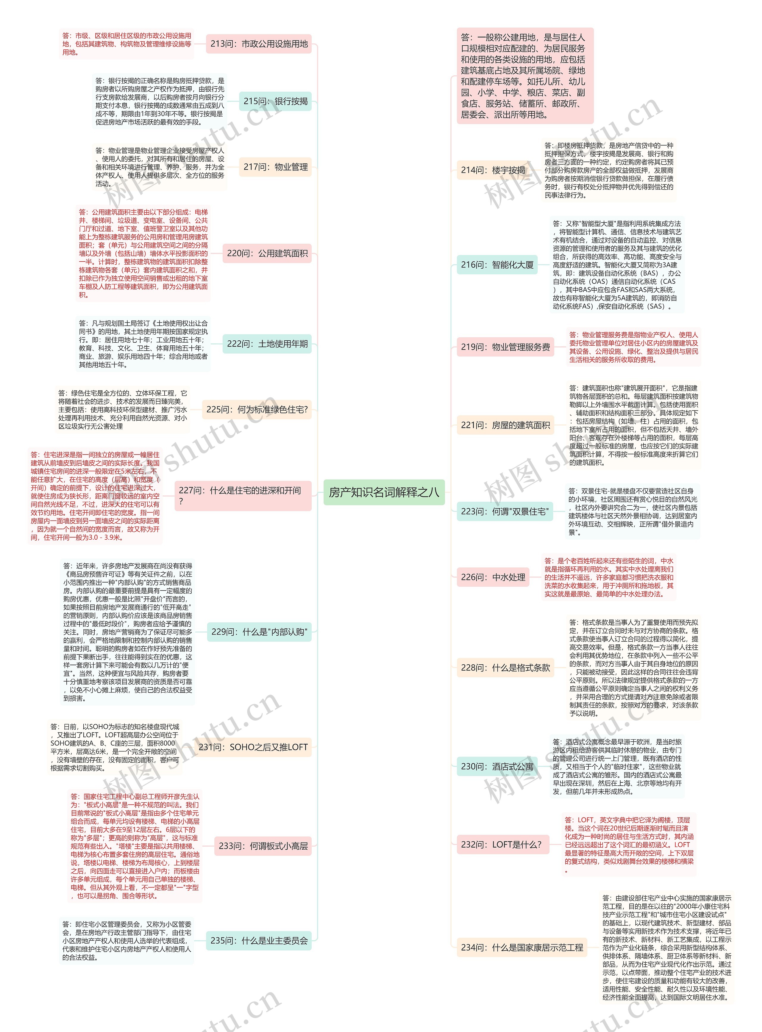 房产知识名词解释之八思维导图