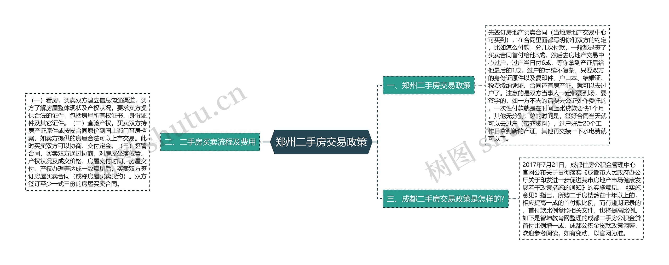 郑州二手房交易政策思维导图