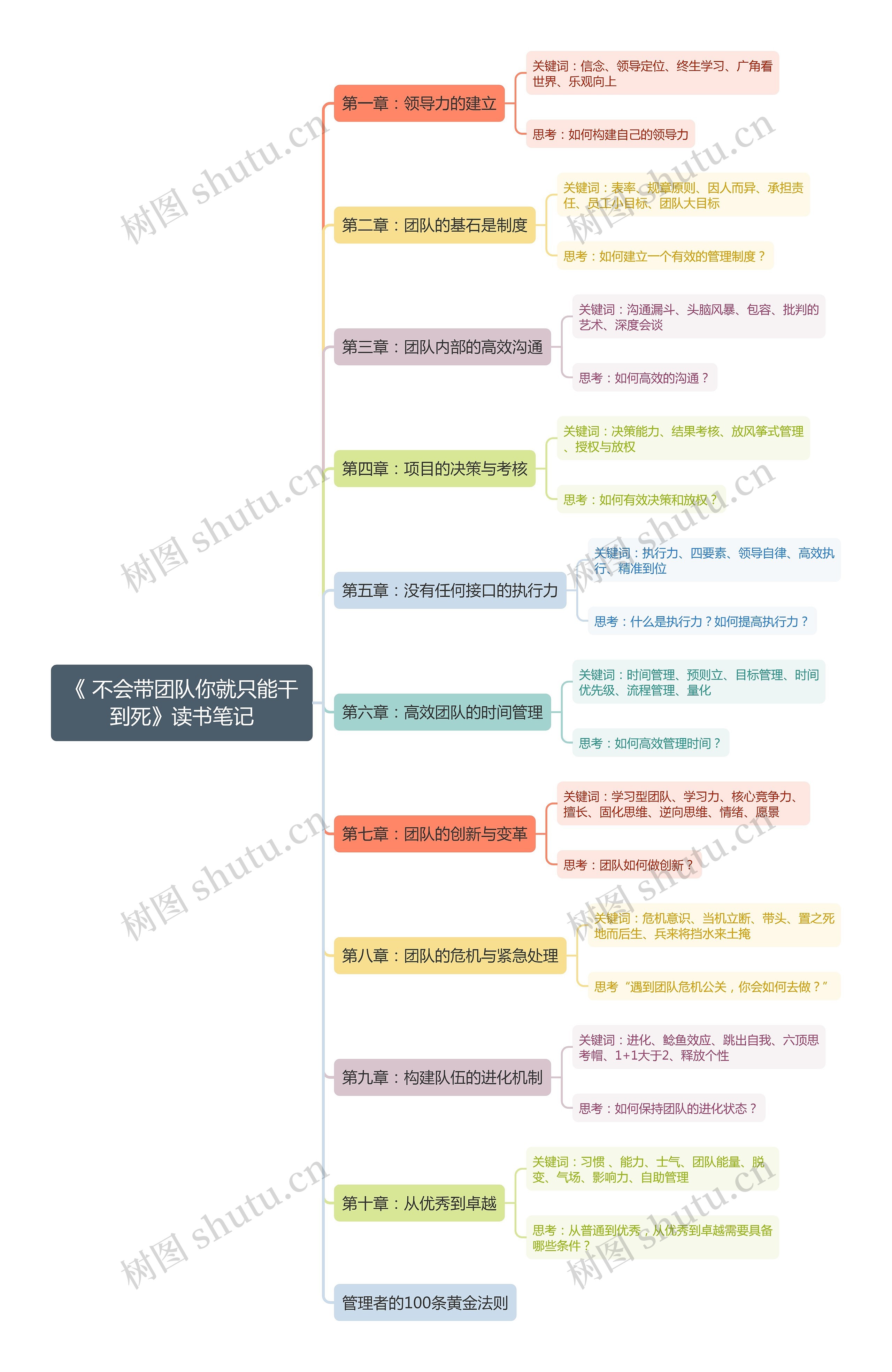 《 不会带团队你就只能干到死》读书笔记思维导图