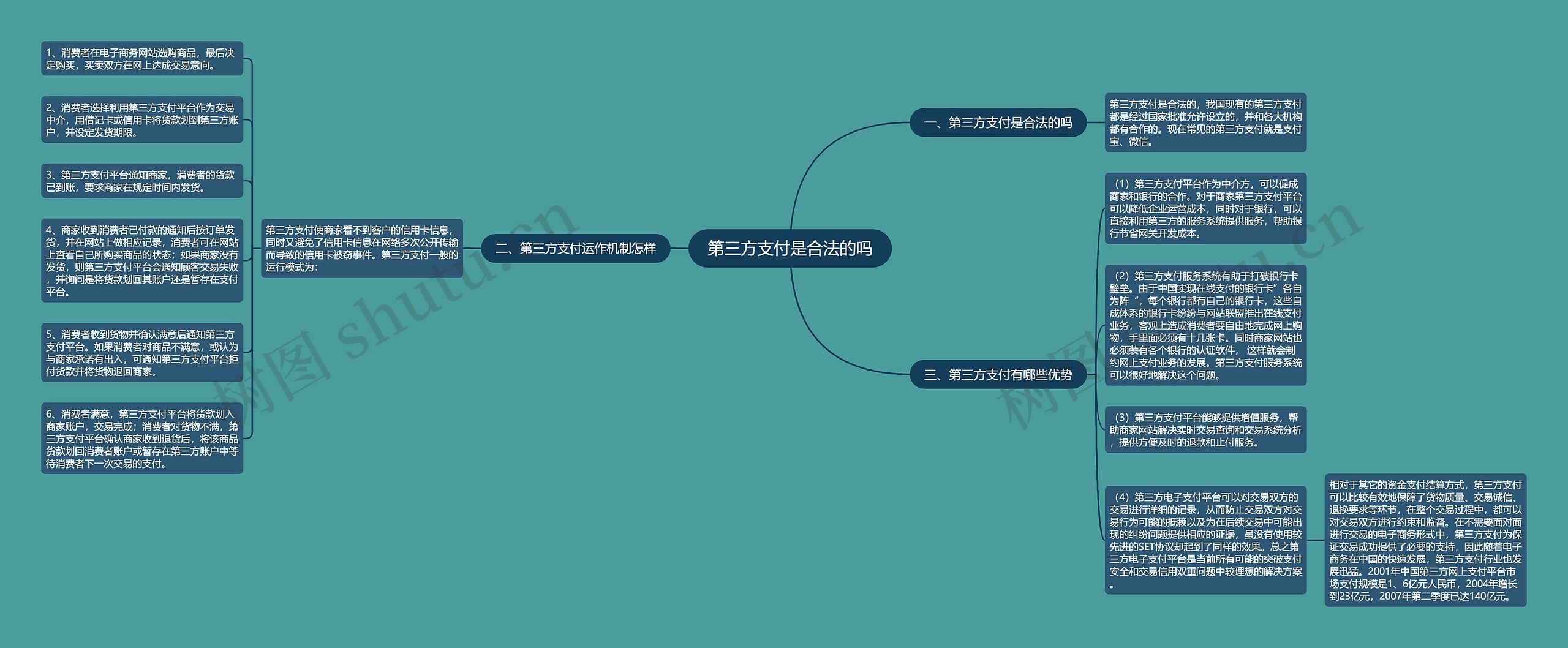 第三方支付是合法的吗思维导图