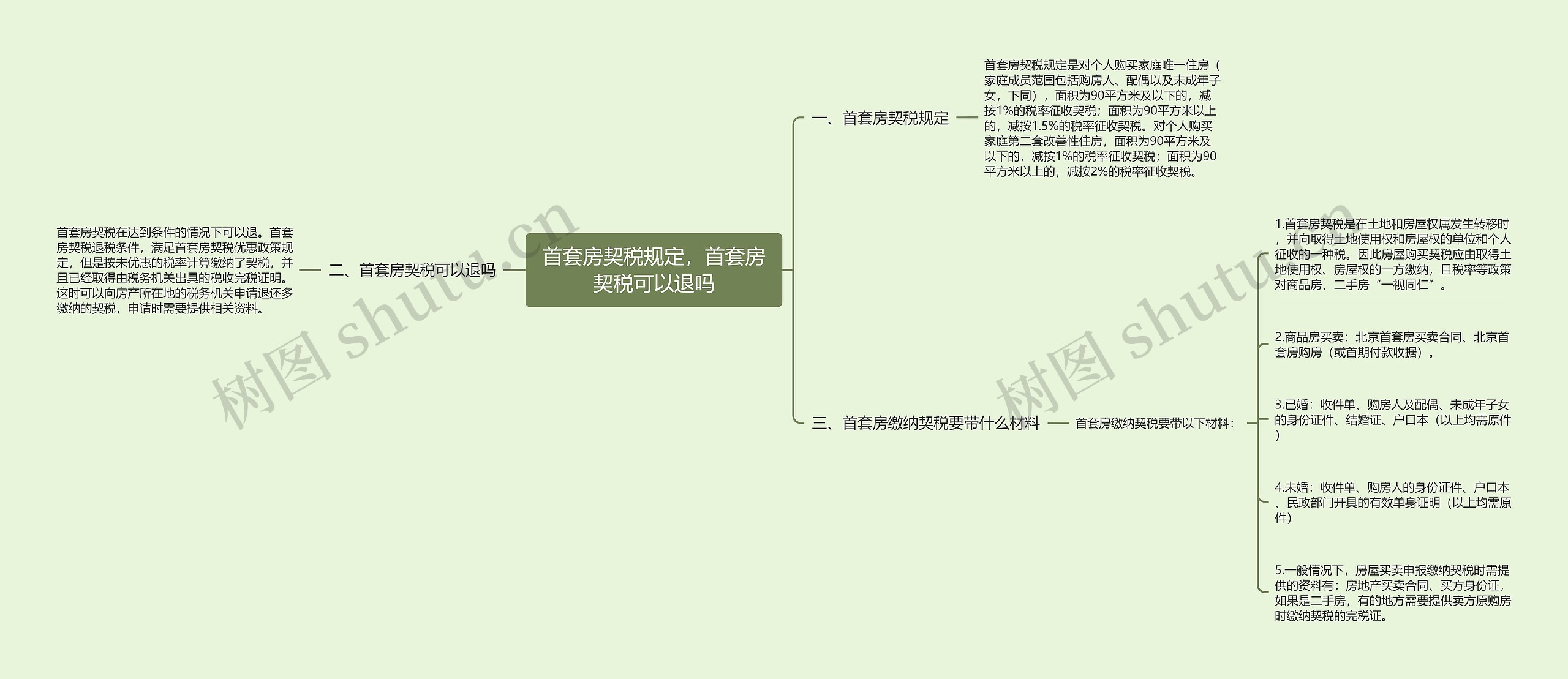 首套房契税规定，首套房契税可以退吗思维导图