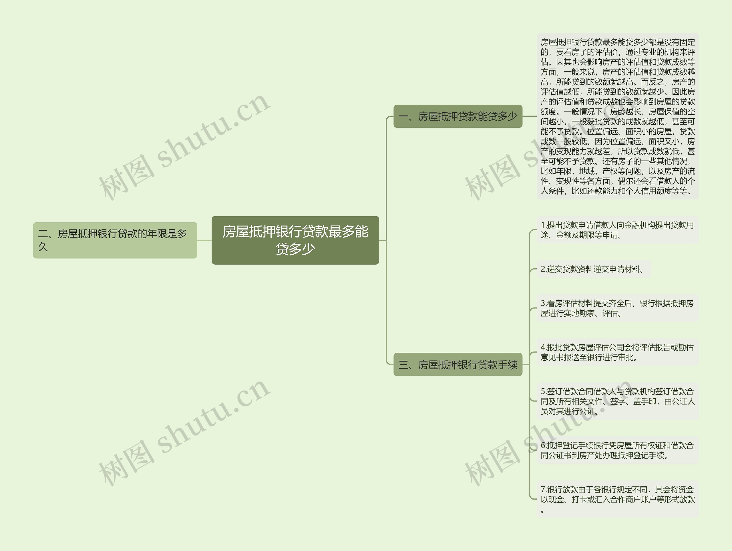 房屋抵押银行贷款最多能贷多少思维导图