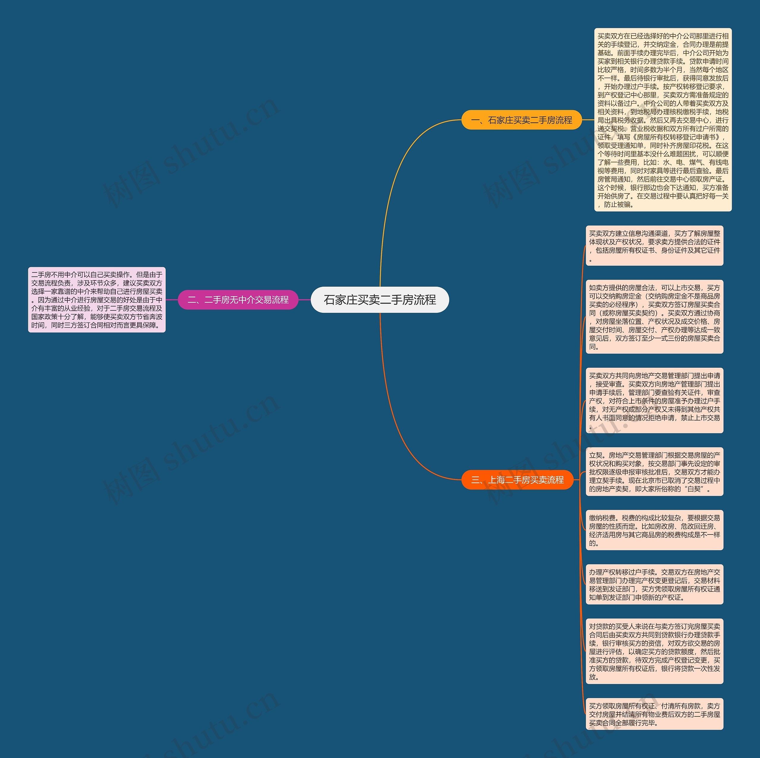 石家庄买卖二手房流程思维导图