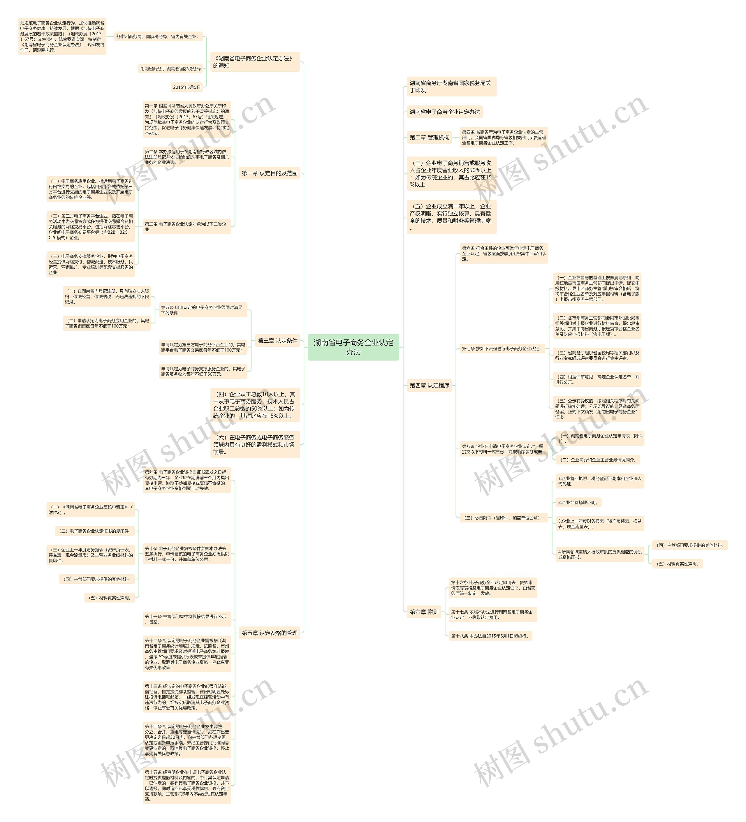 湖南省电子商务企业认定办法思维导图