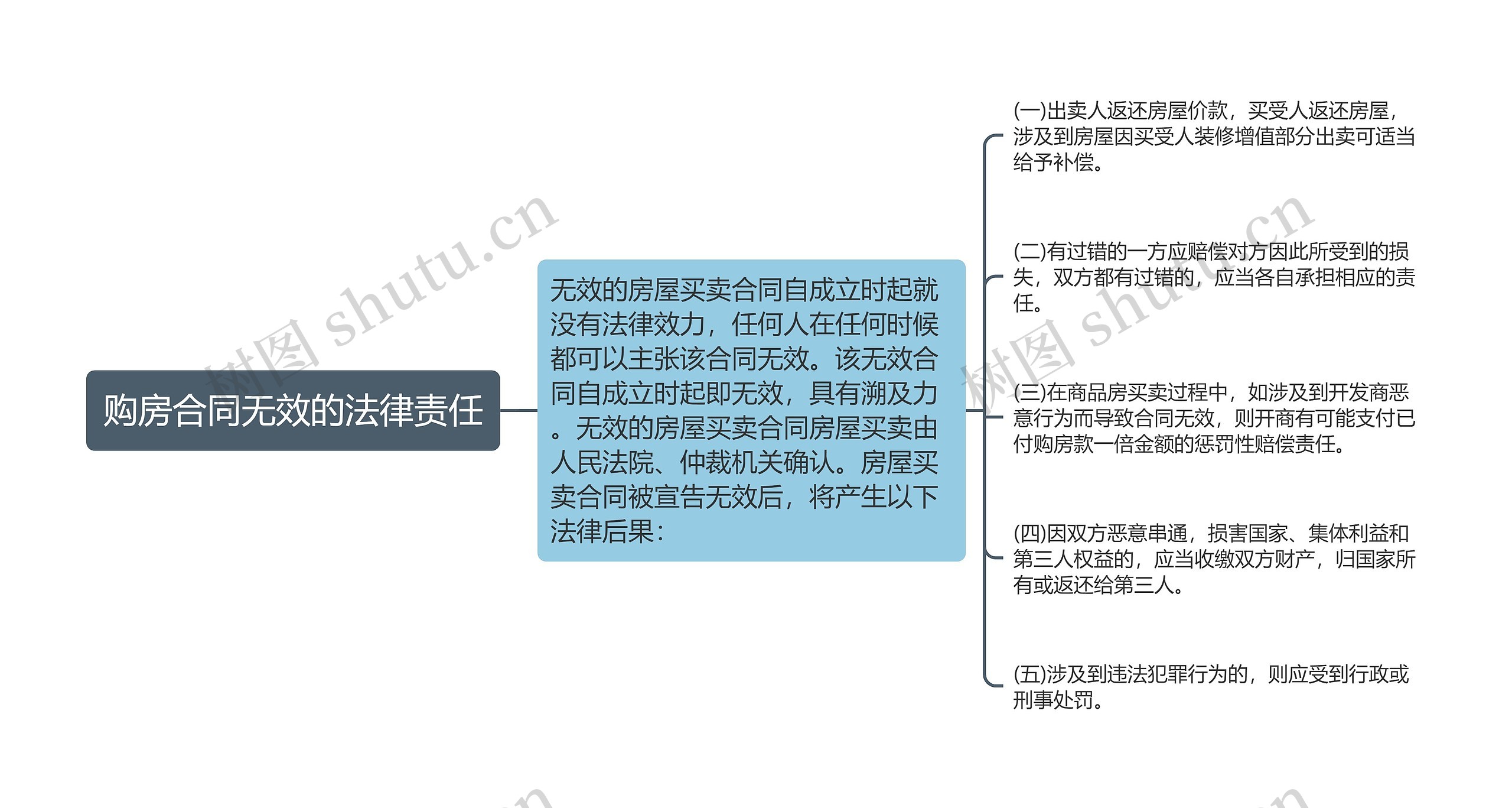 购房合同无效的法律责任思维导图