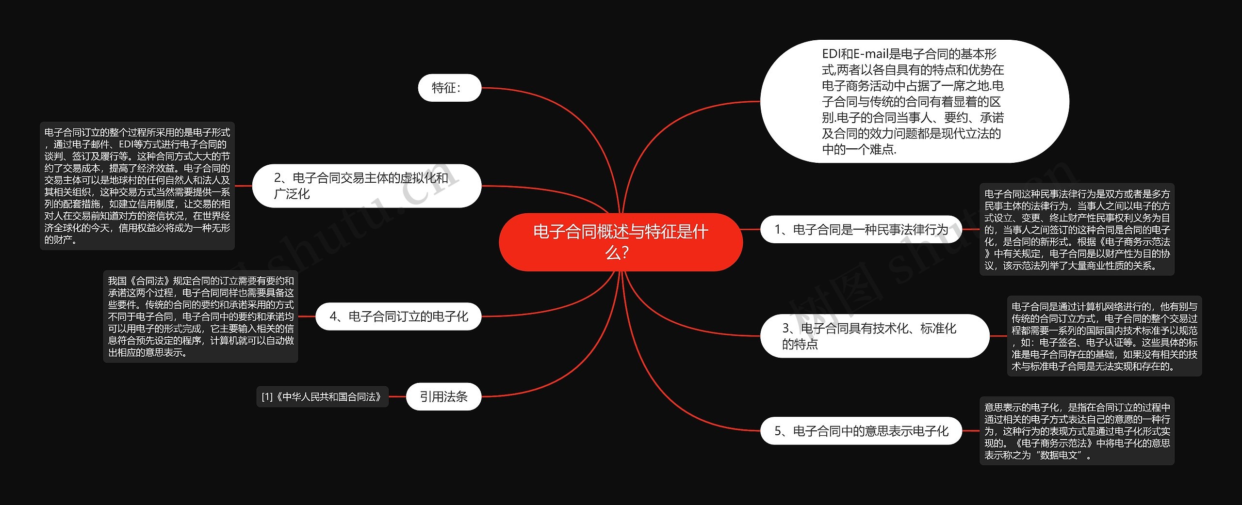 电子合同概述与特征是什么？思维导图