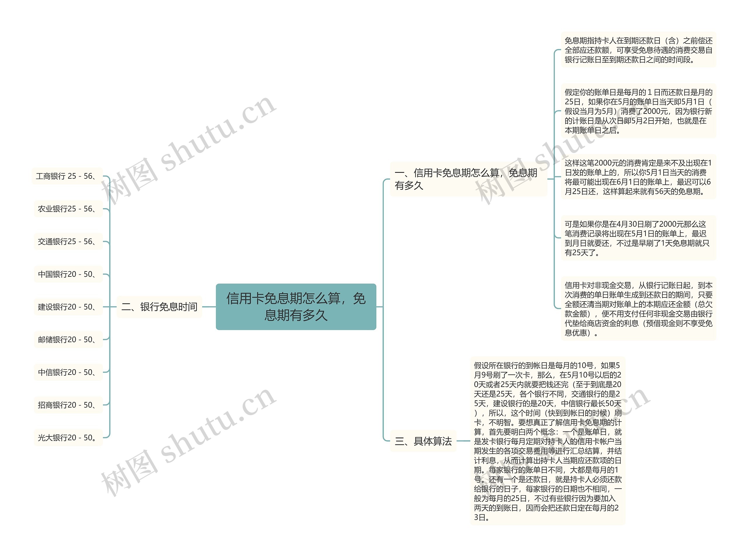 信用卡免息期怎么算，免息期有多久思维导图