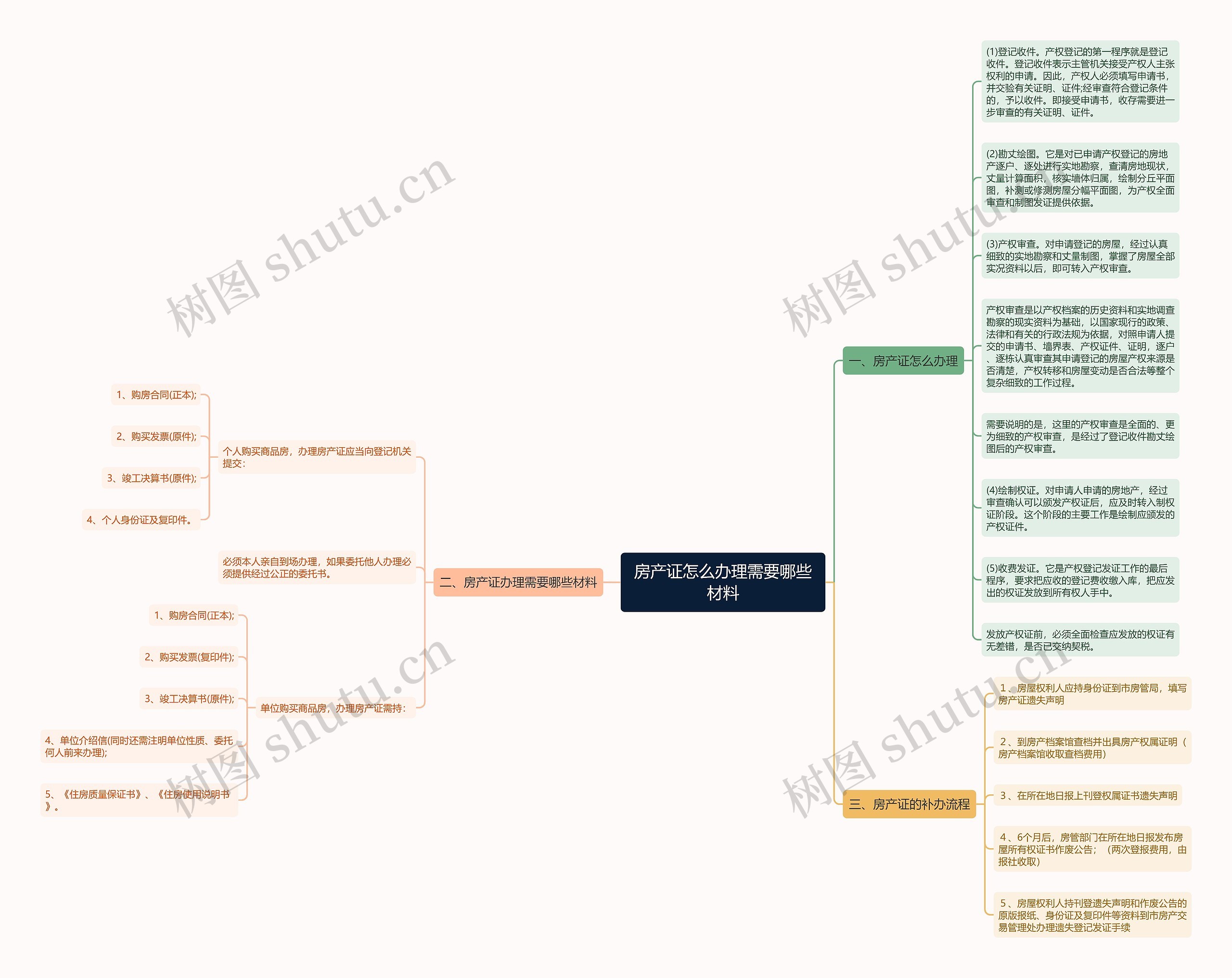房产证怎么办理需要哪些材料思维导图