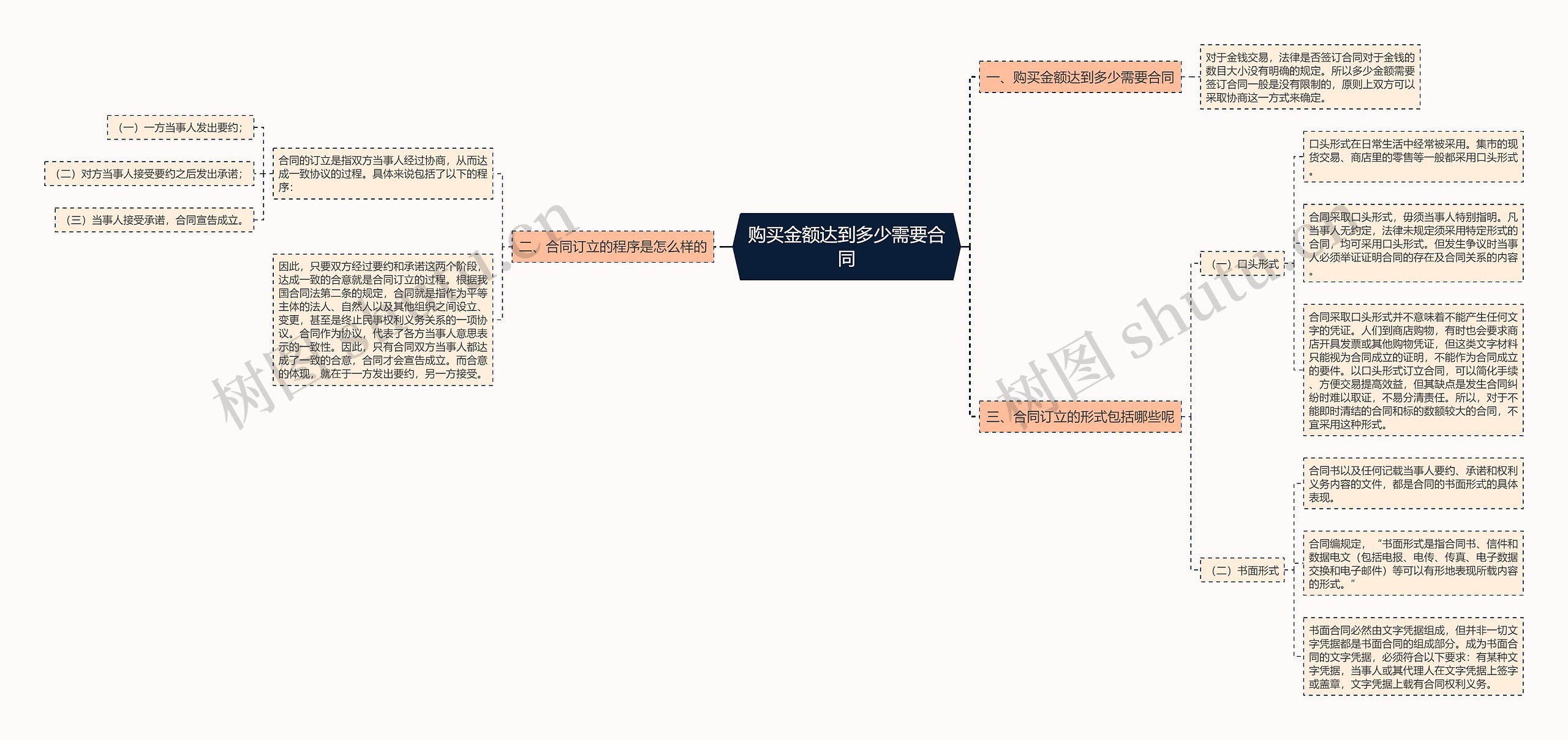 购买金额达到多少需要合同