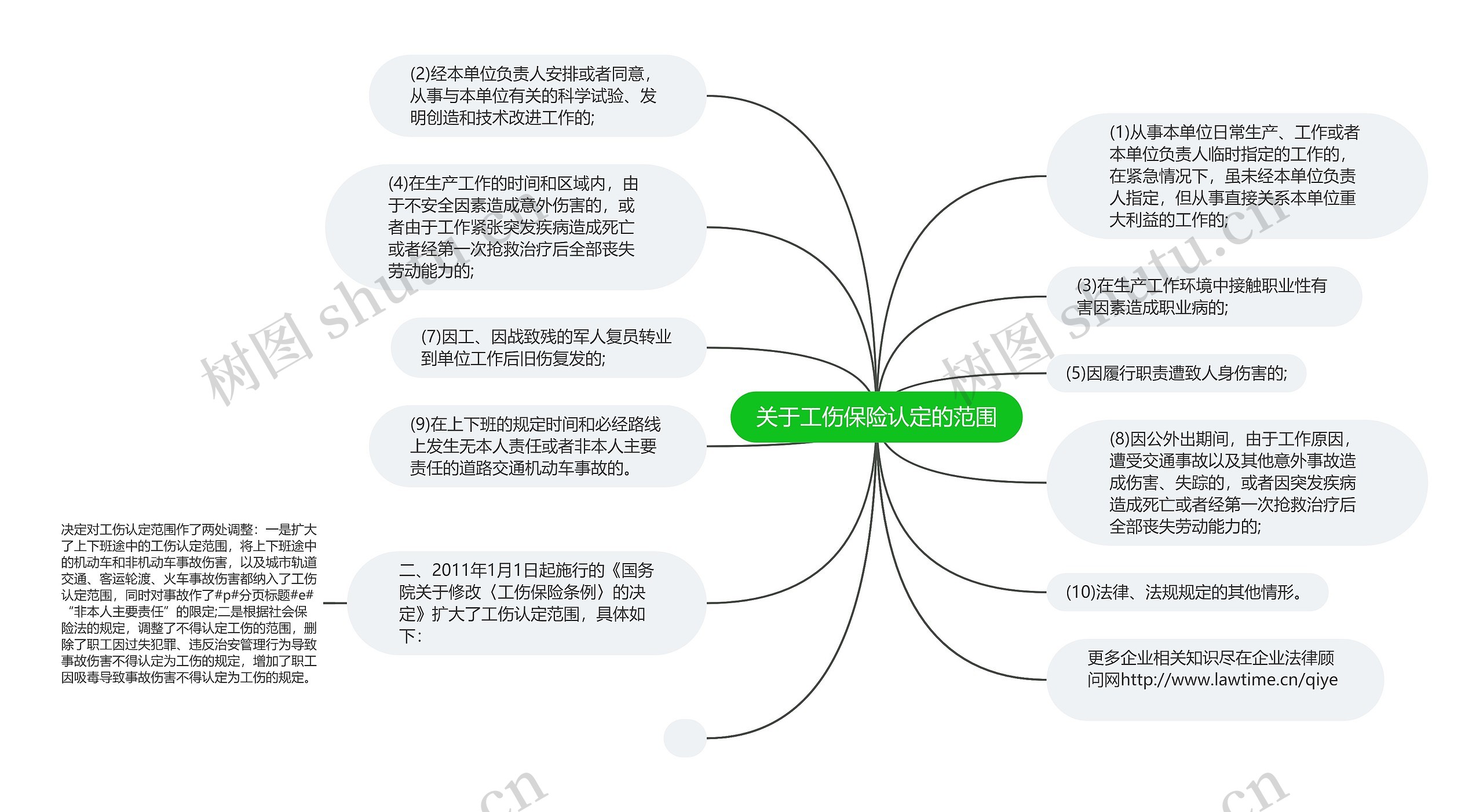 关于工伤保险认定的范围