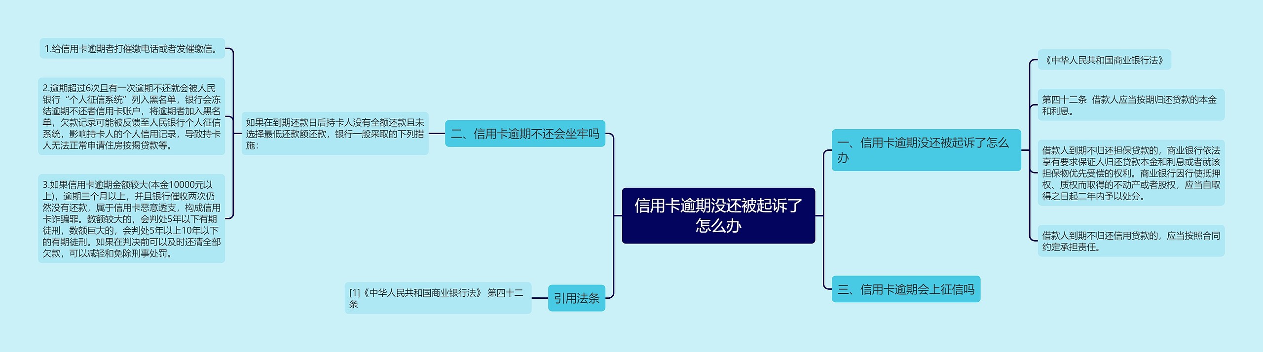 信用卡逾期没还被起诉了怎么办思维导图