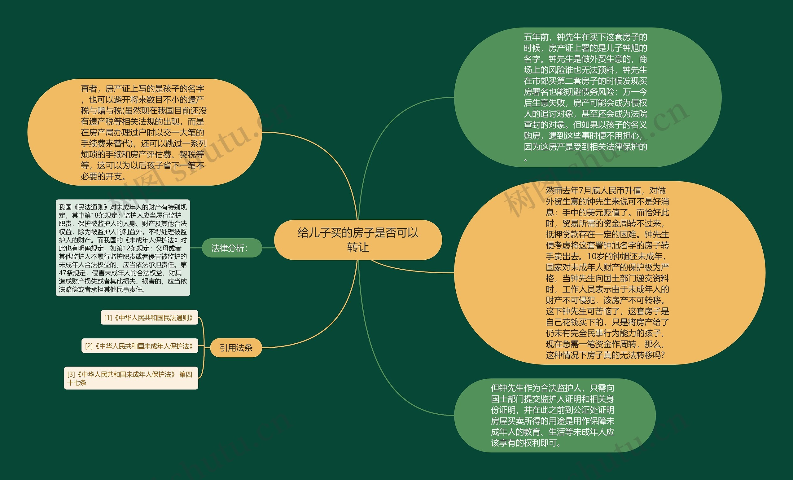 给儿子买的房子是否可以转让