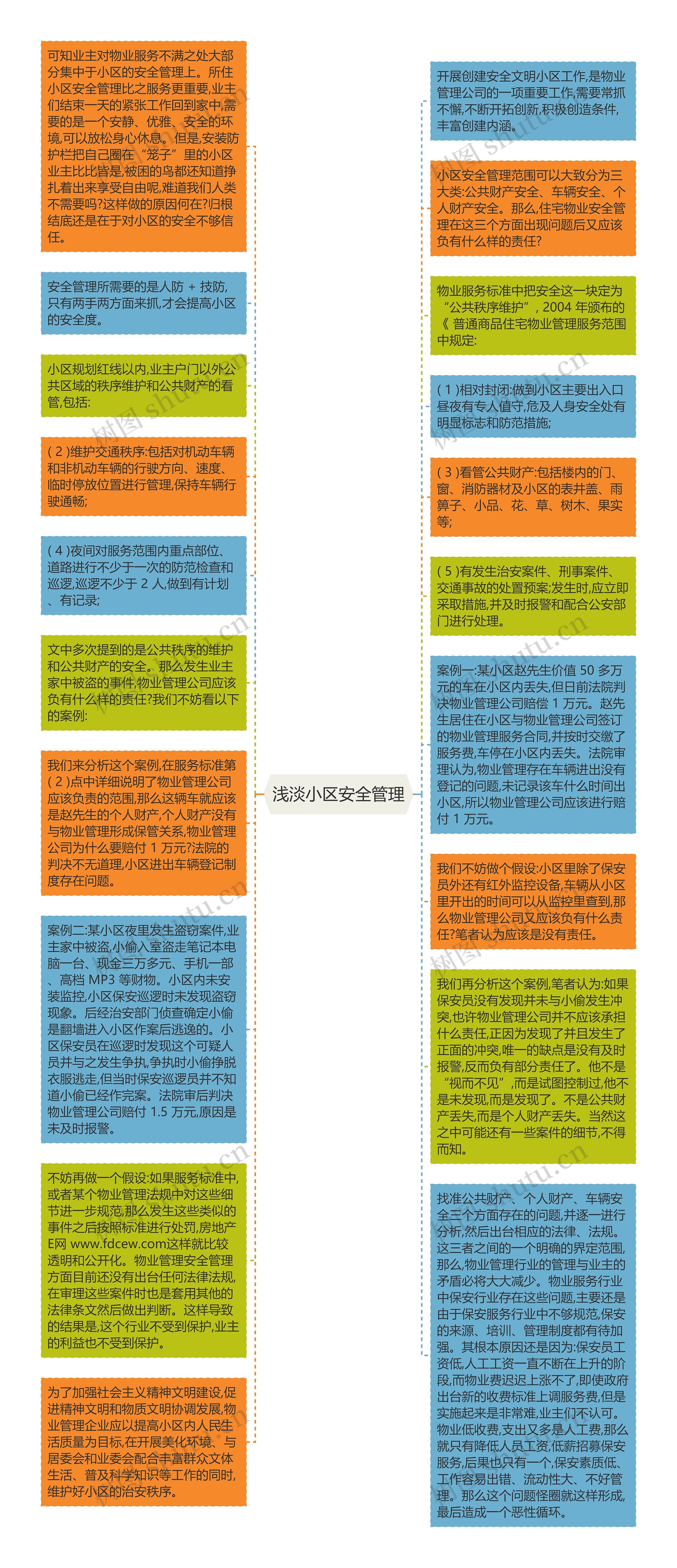 浅淡小区安全管理思维导图