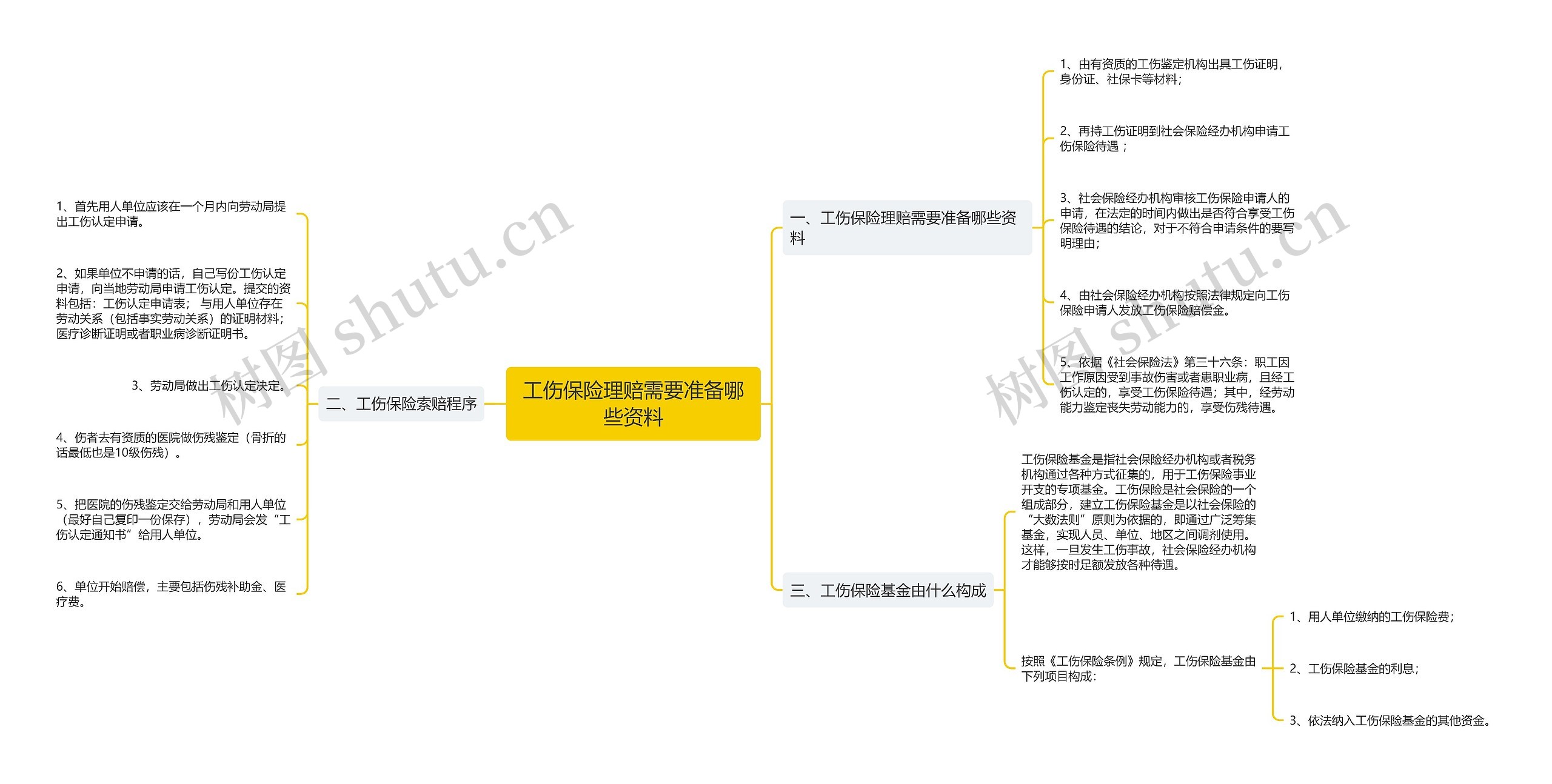 工伤保险理赔需要准备哪些资料