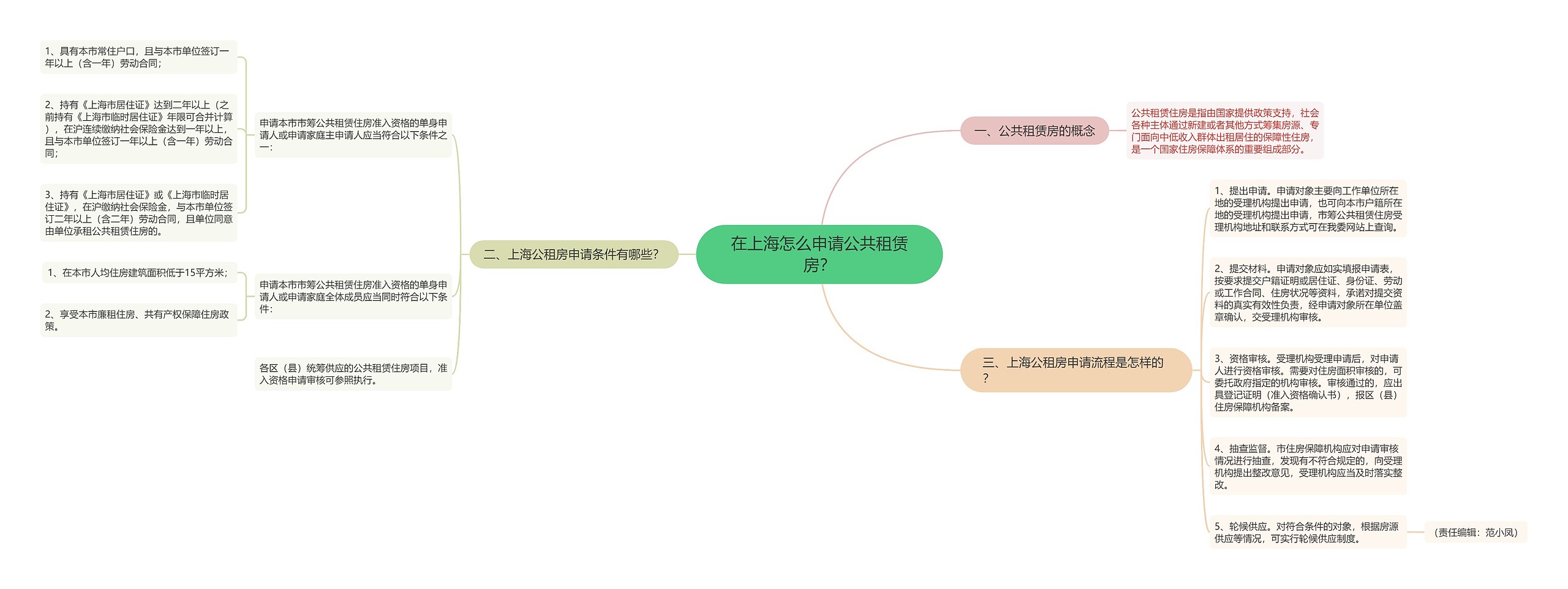 在上海怎么申请公共租赁房？