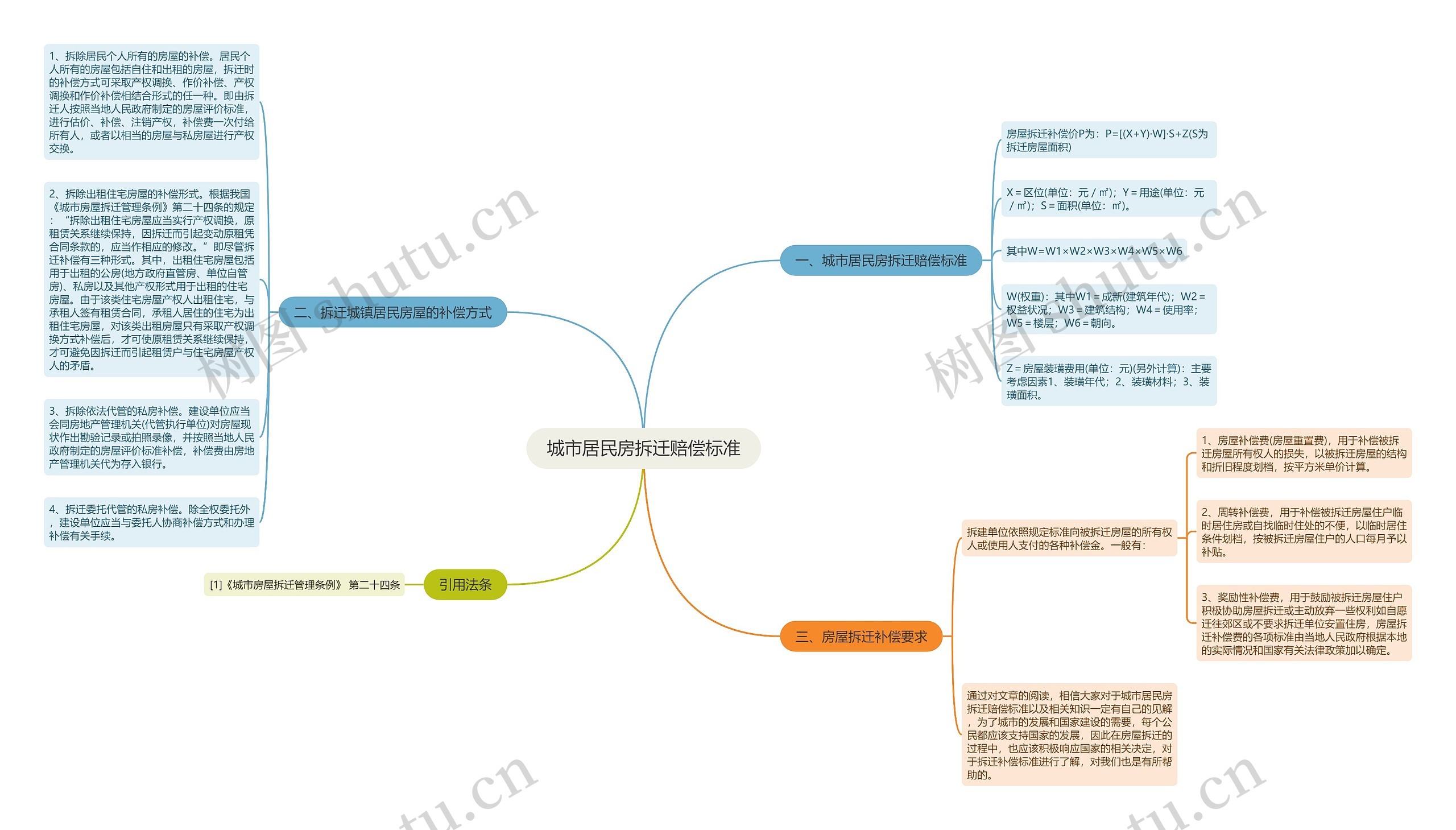 城市居民房拆迁赔偿标准思维导图
