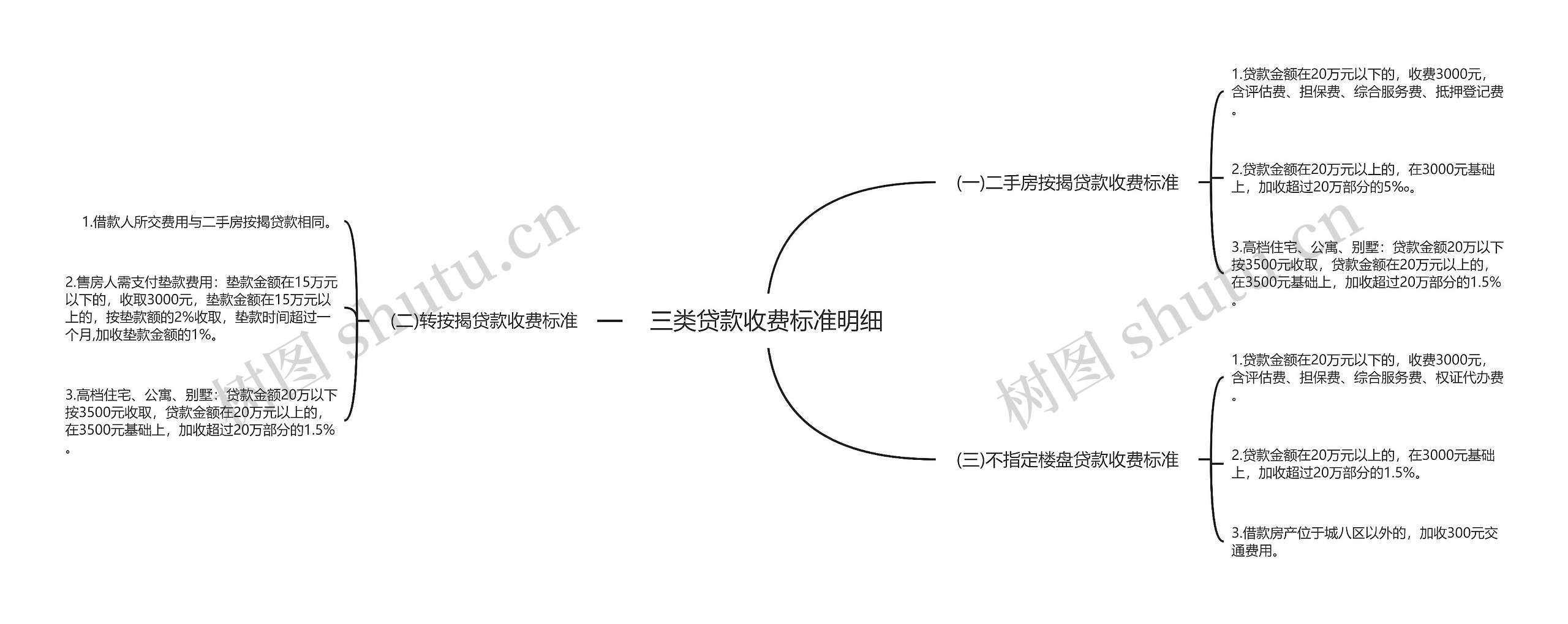 三类贷款收费标准明细