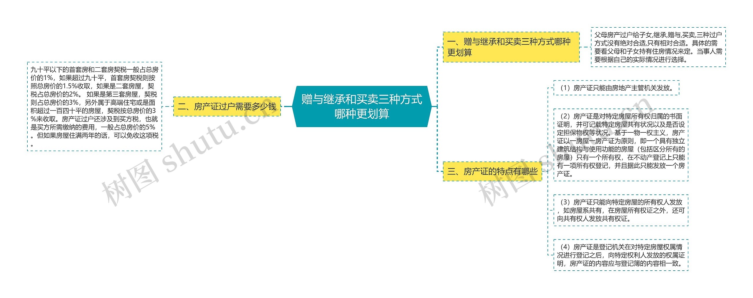 赠与继承和买卖三种方式哪种更划算