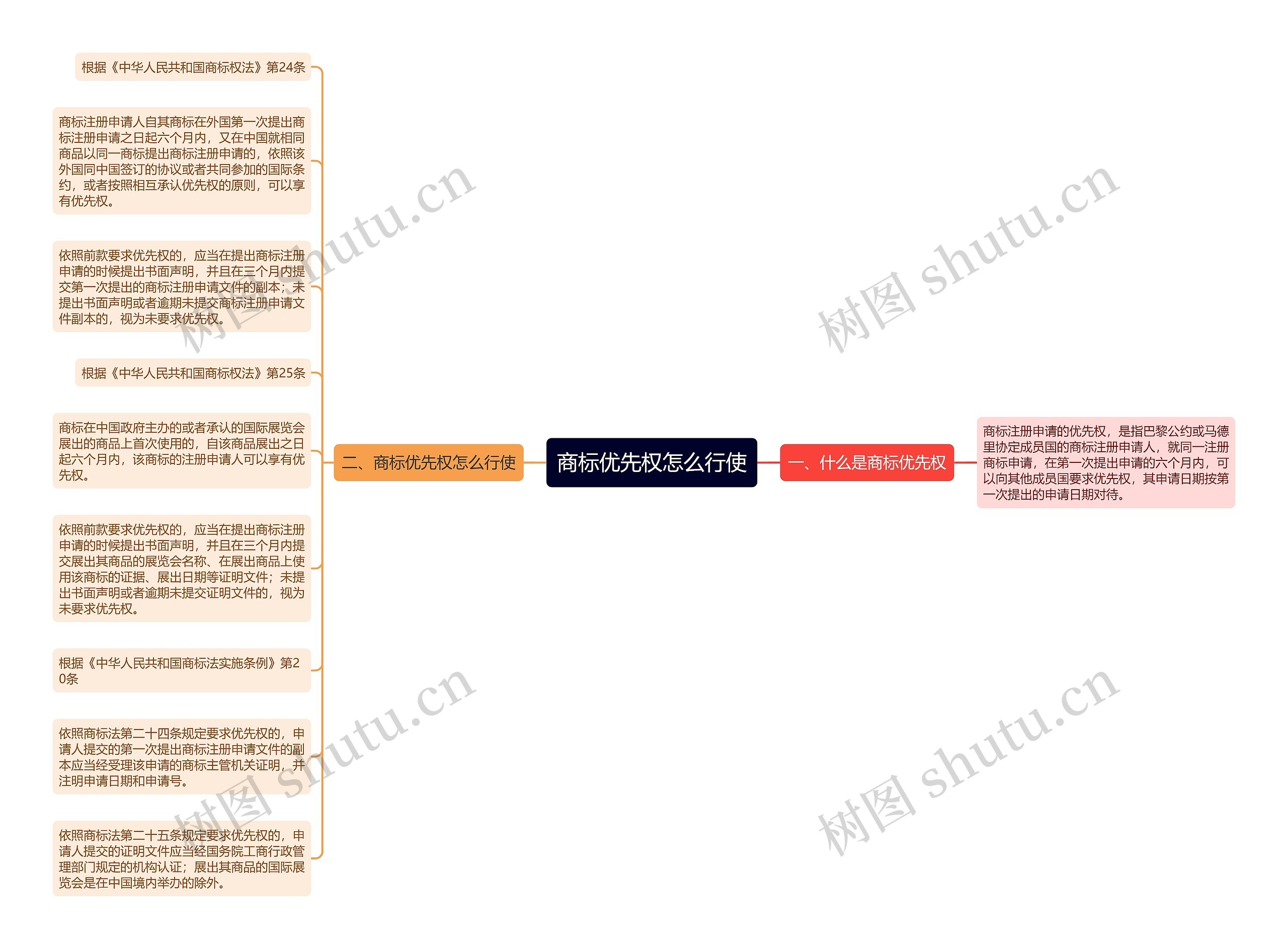 商标优先权怎么行使思维导图