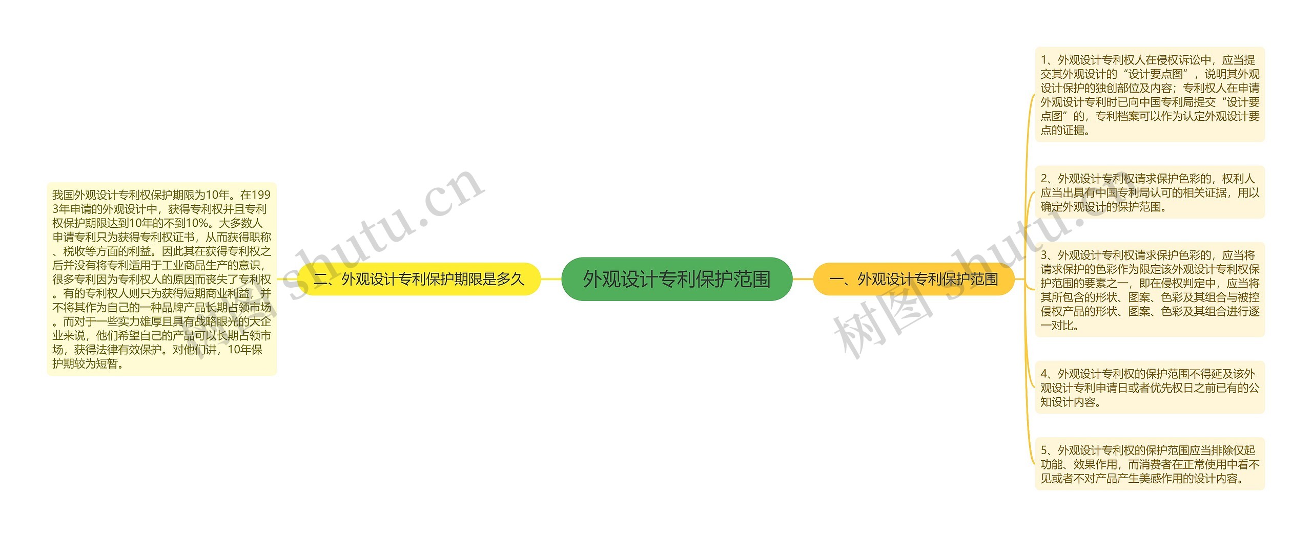 外观设计专利保护范围