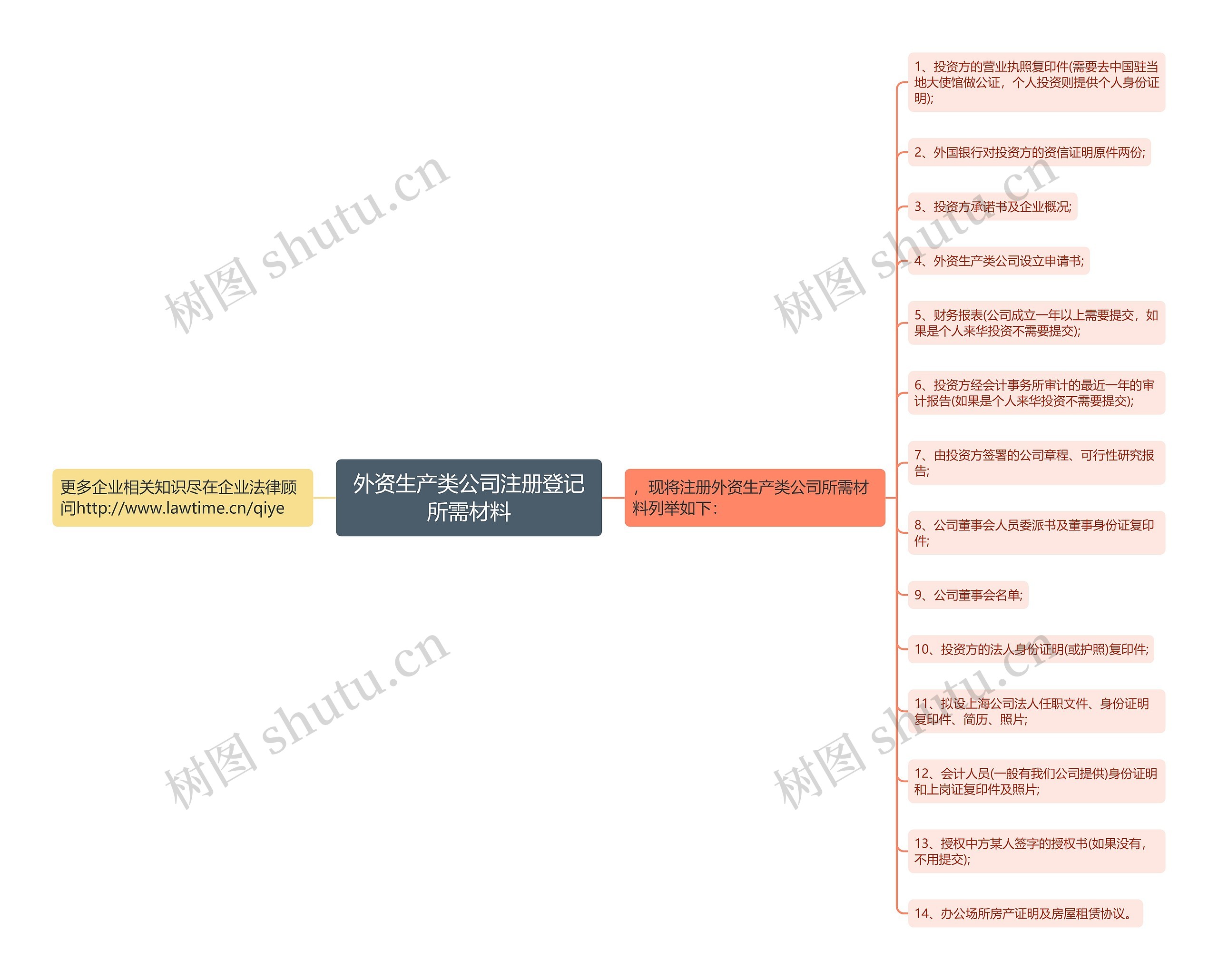 外资生产类公司注册登记所需材料