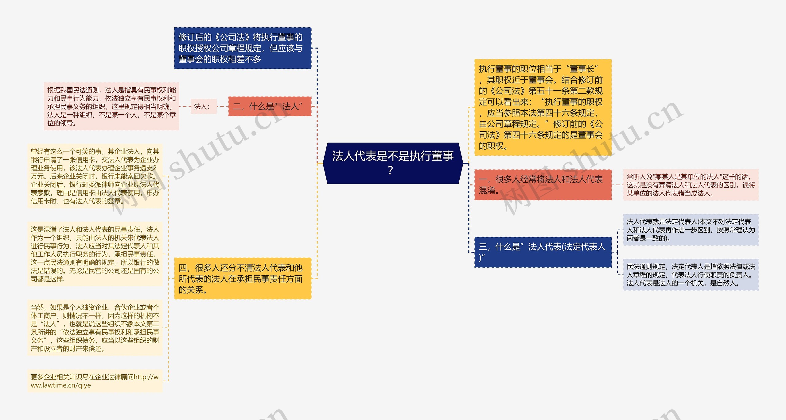 法人代表是不是执行董事？思维导图