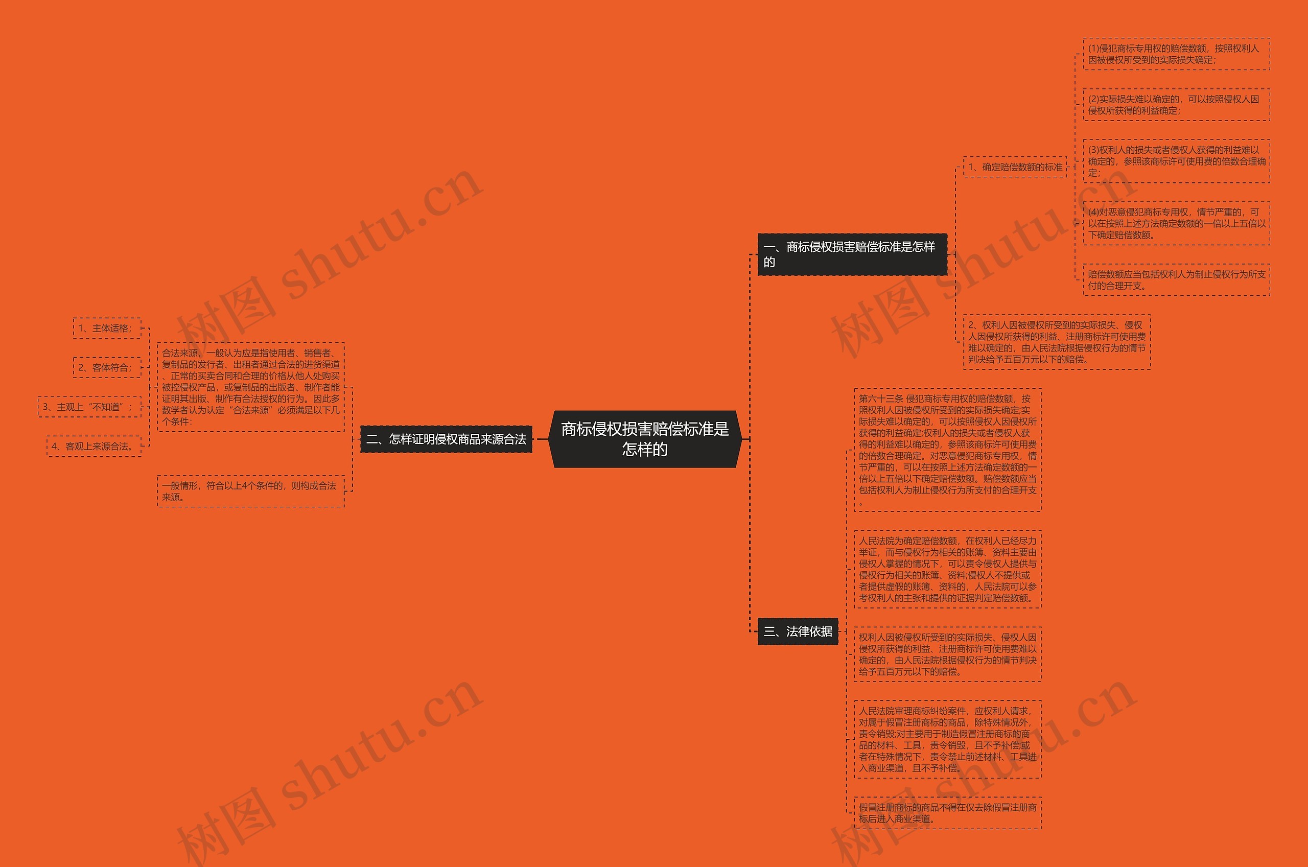 商标侵权损害赔偿标准是怎样的思维导图