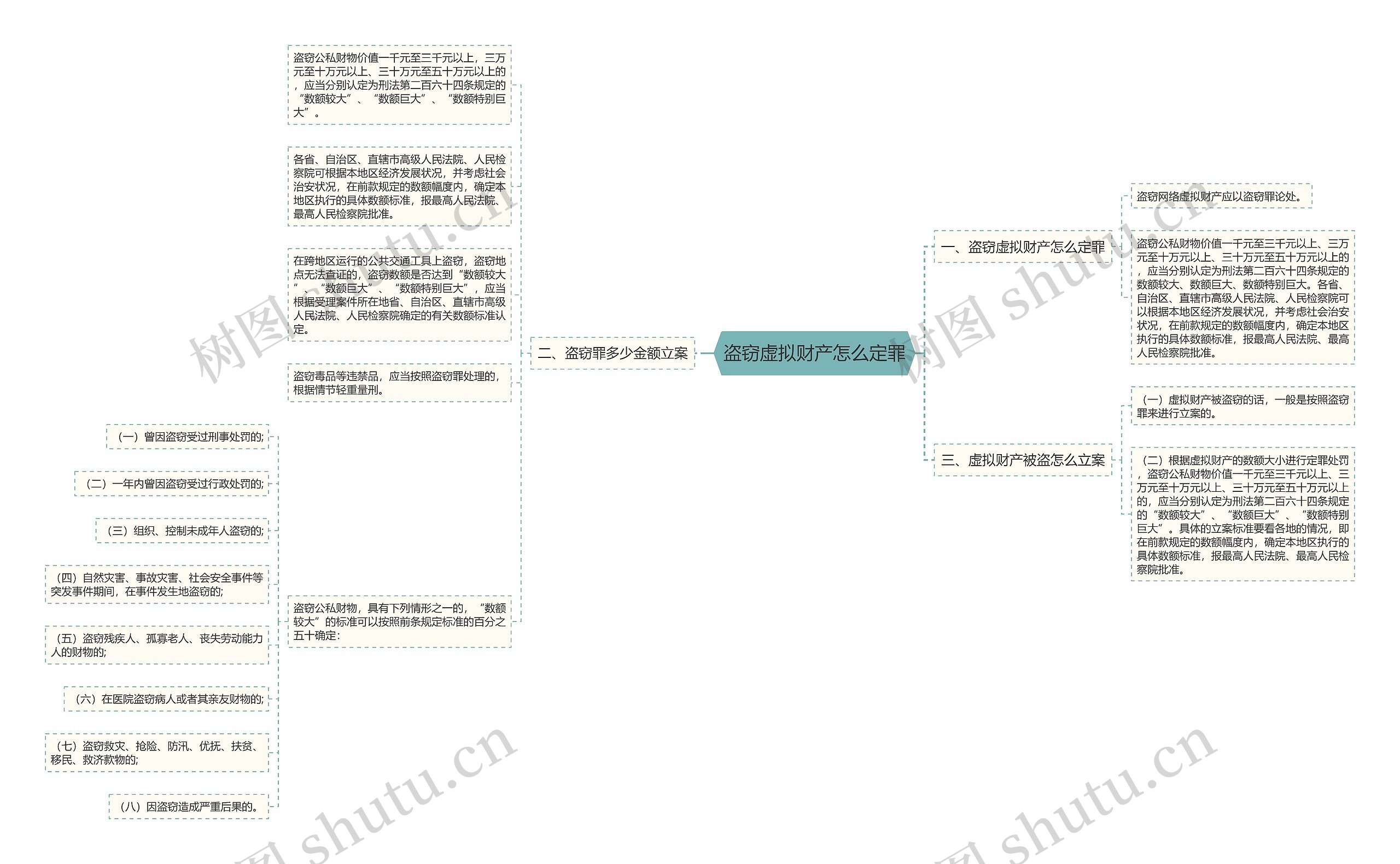 盗窃虚拟财产怎么定罪思维导图