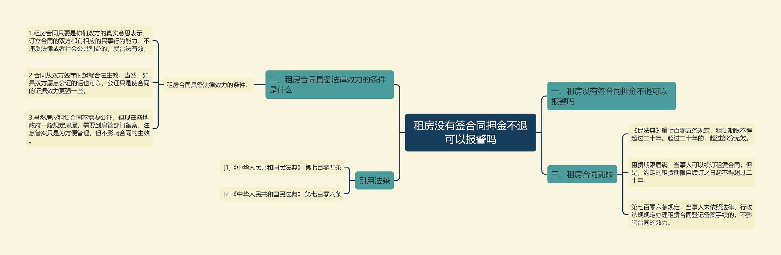 租房没有签合同押金不退可以报警吗思维导图