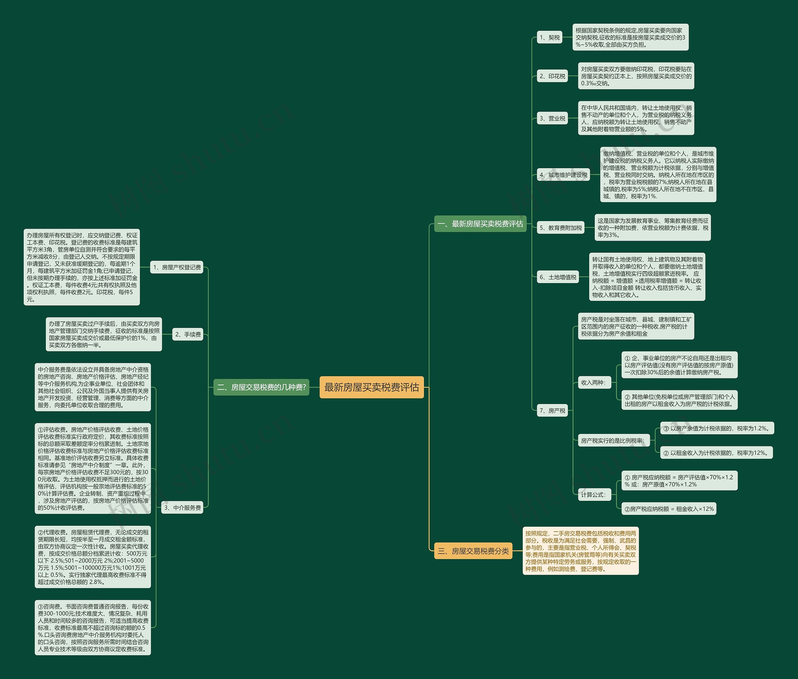 最新房屋买卖税费评估思维导图