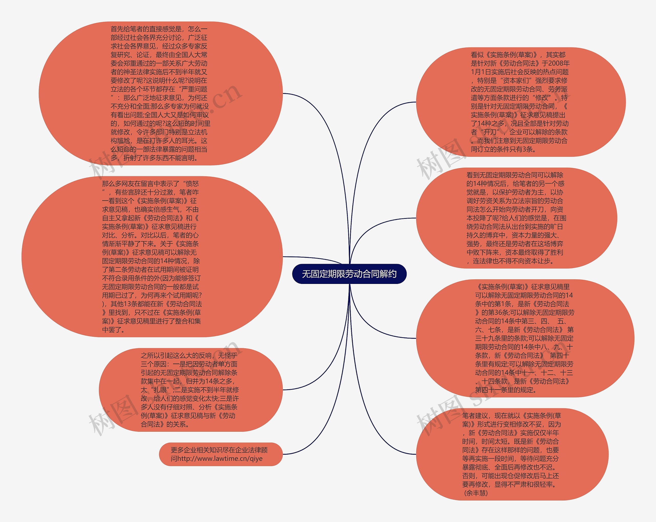 无固定期限劳动合同解约思维导图