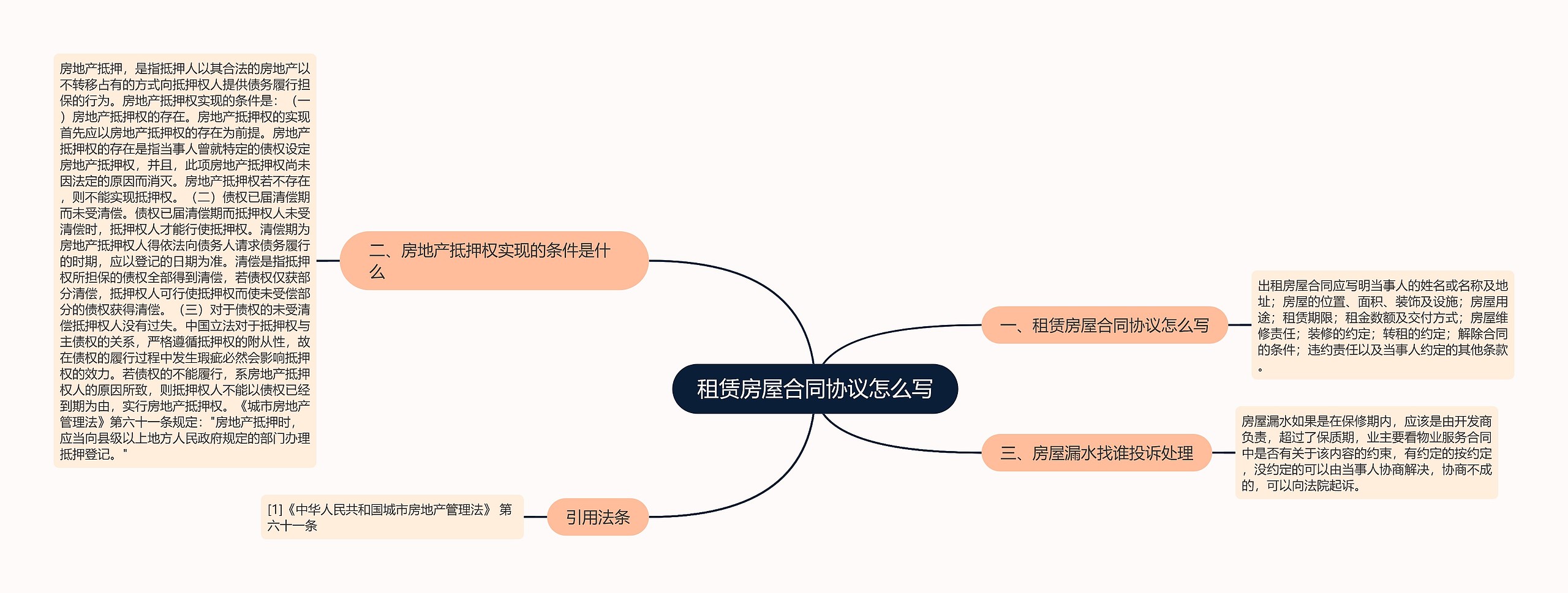 租赁房屋合同协议怎么写思维导图