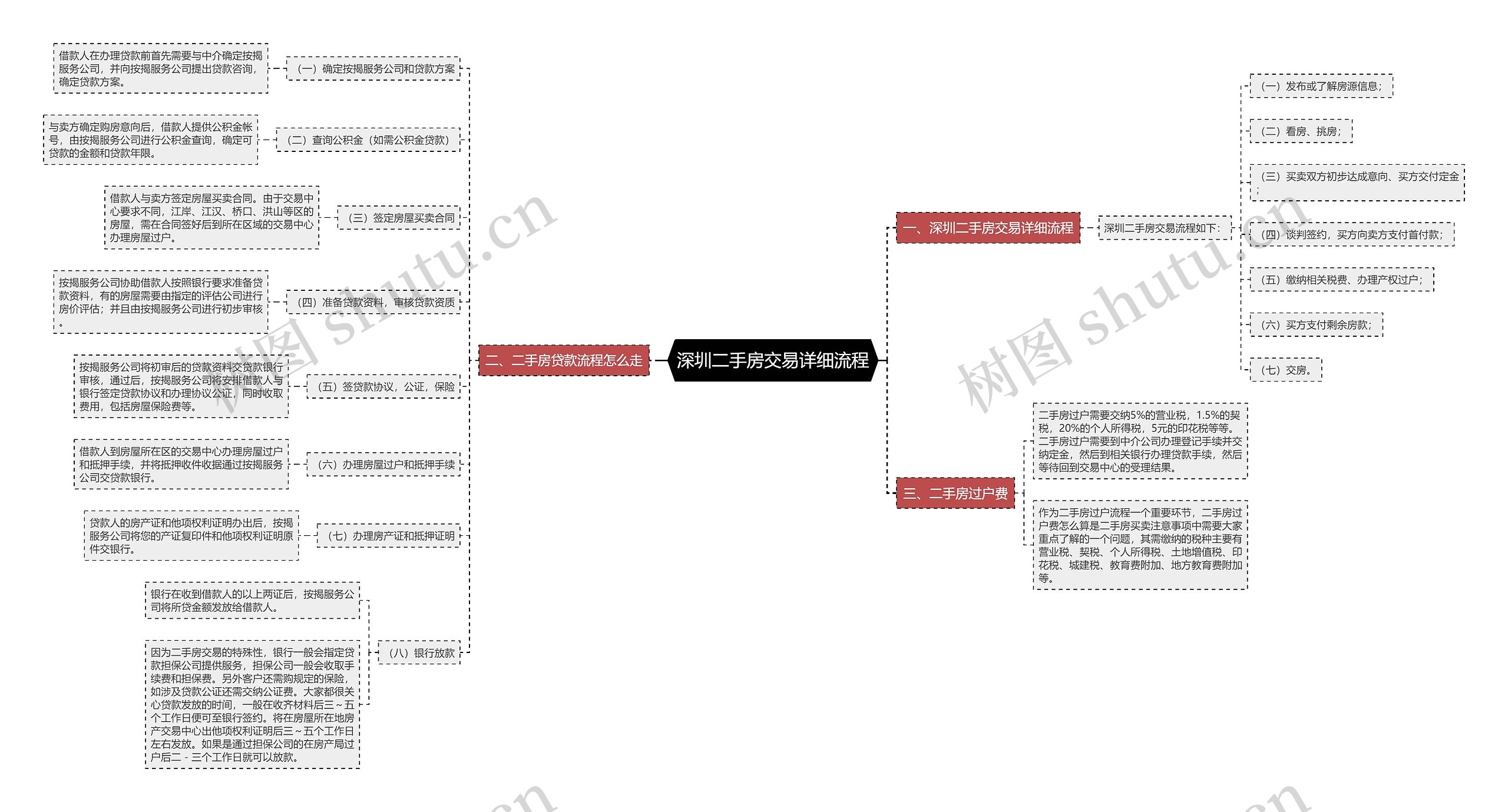 深圳二手房交易详细流程思维导图