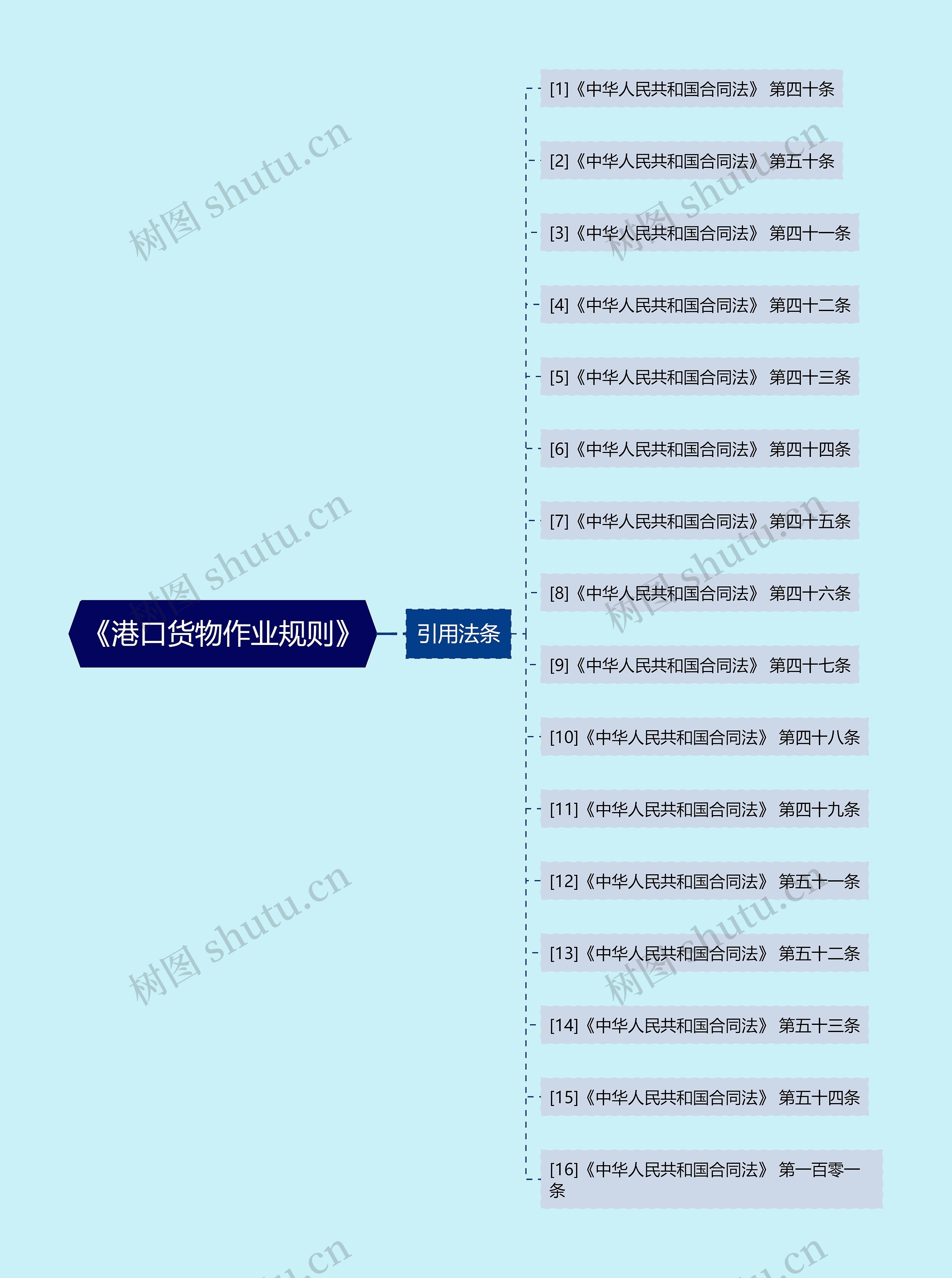 《港口货物作业规则》思维导图