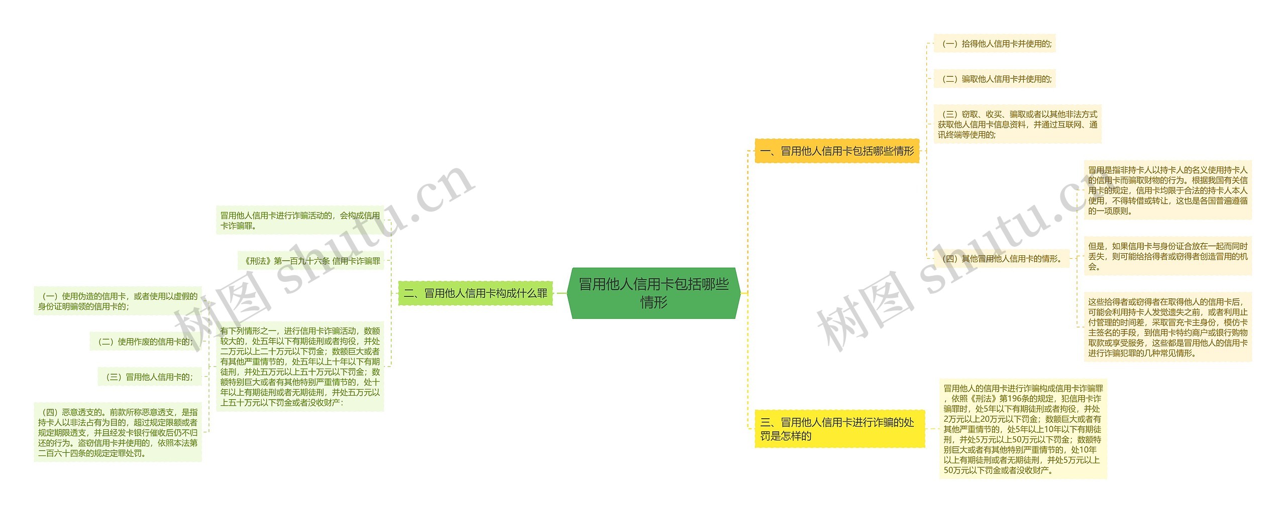 冒用他人信用卡包括哪些情形思维导图