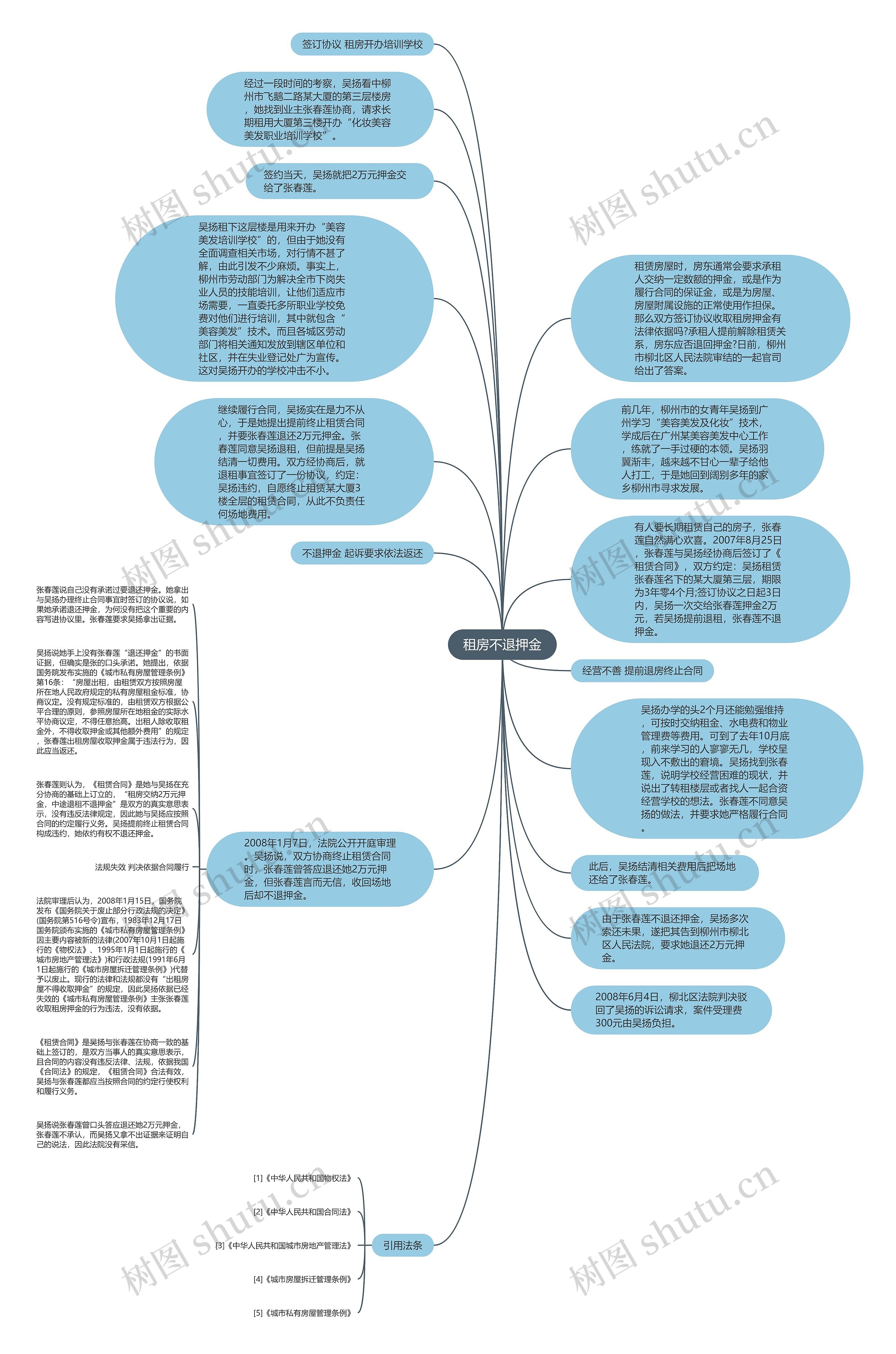 租房不退押金思维导图