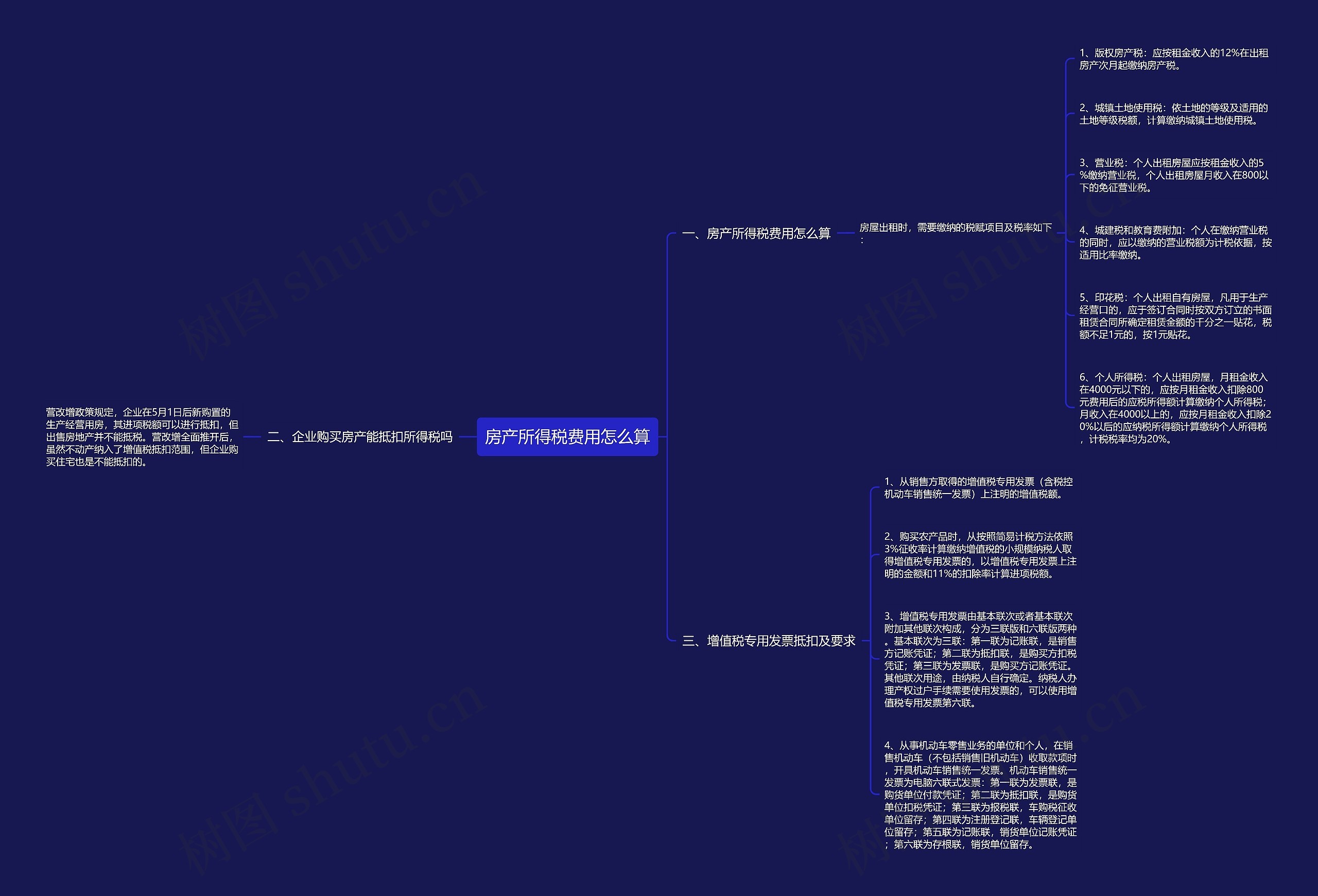 房产所得税费用怎么算思维导图