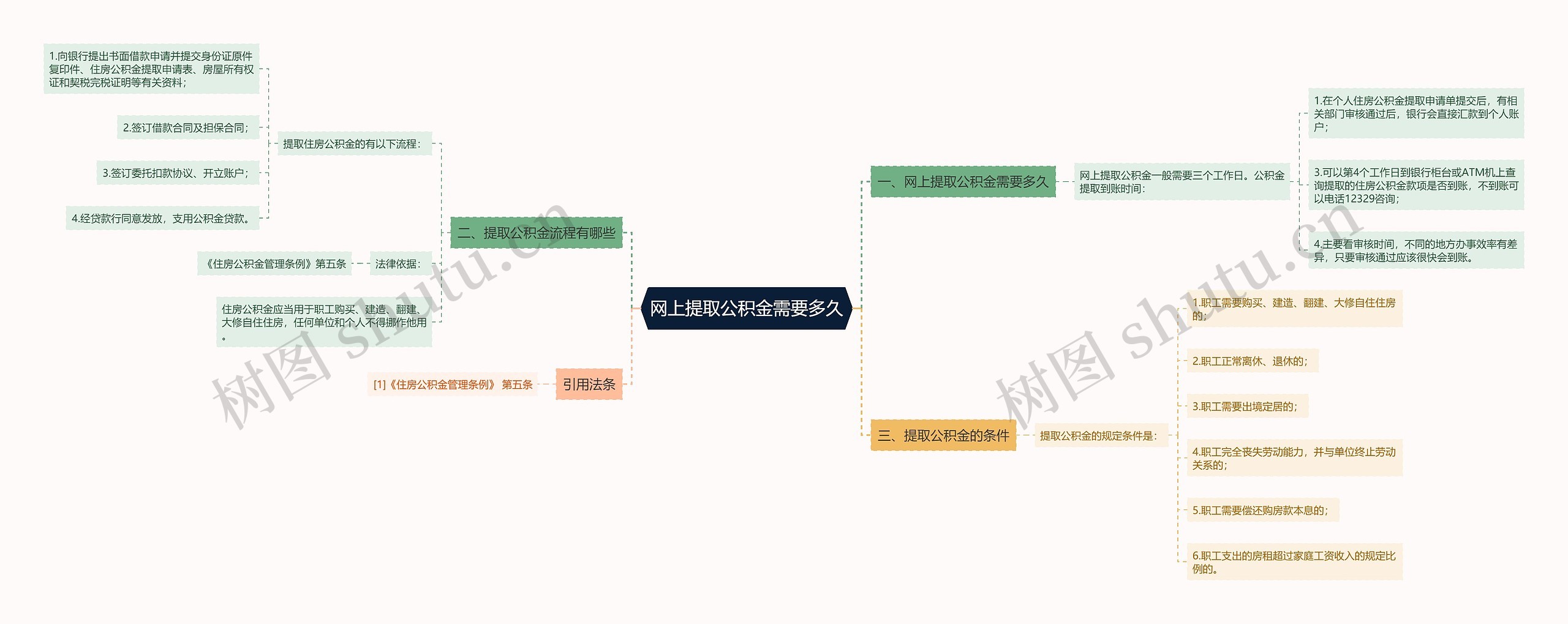 网上提取公积金需要多久思维导图