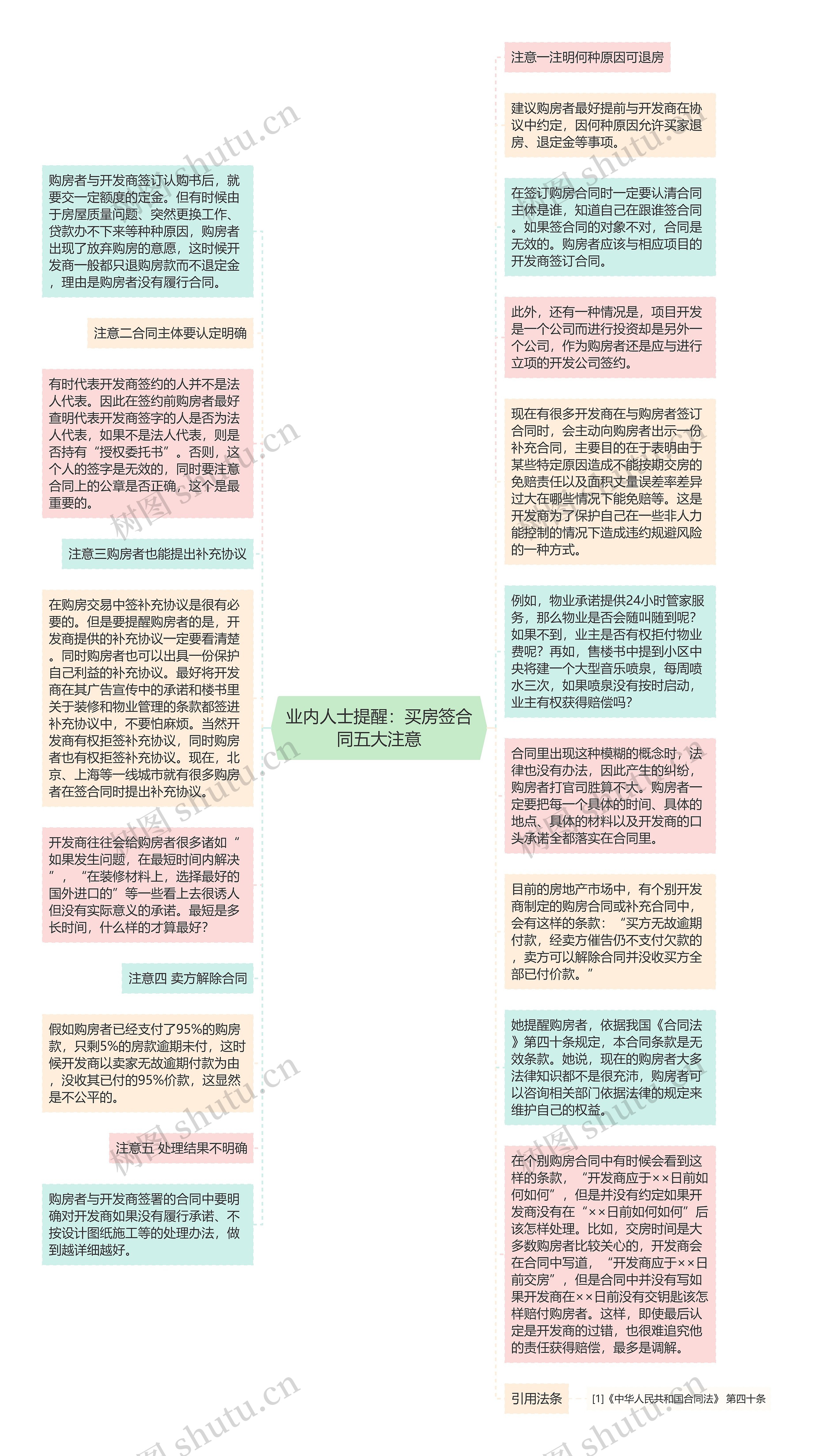 业内人士提醒：买房签合同五大注意思维导图