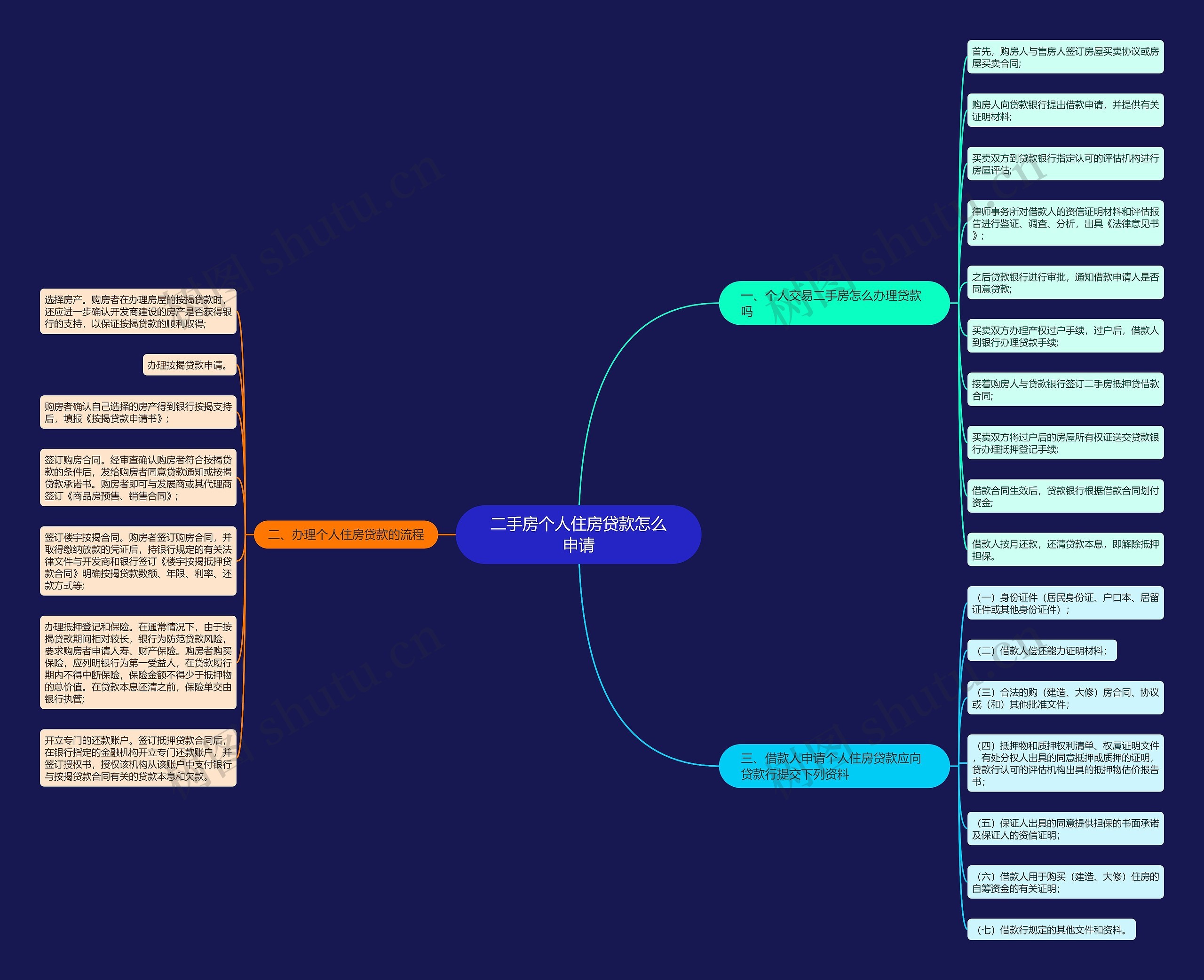 二手房个人住房贷款怎么申请思维导图