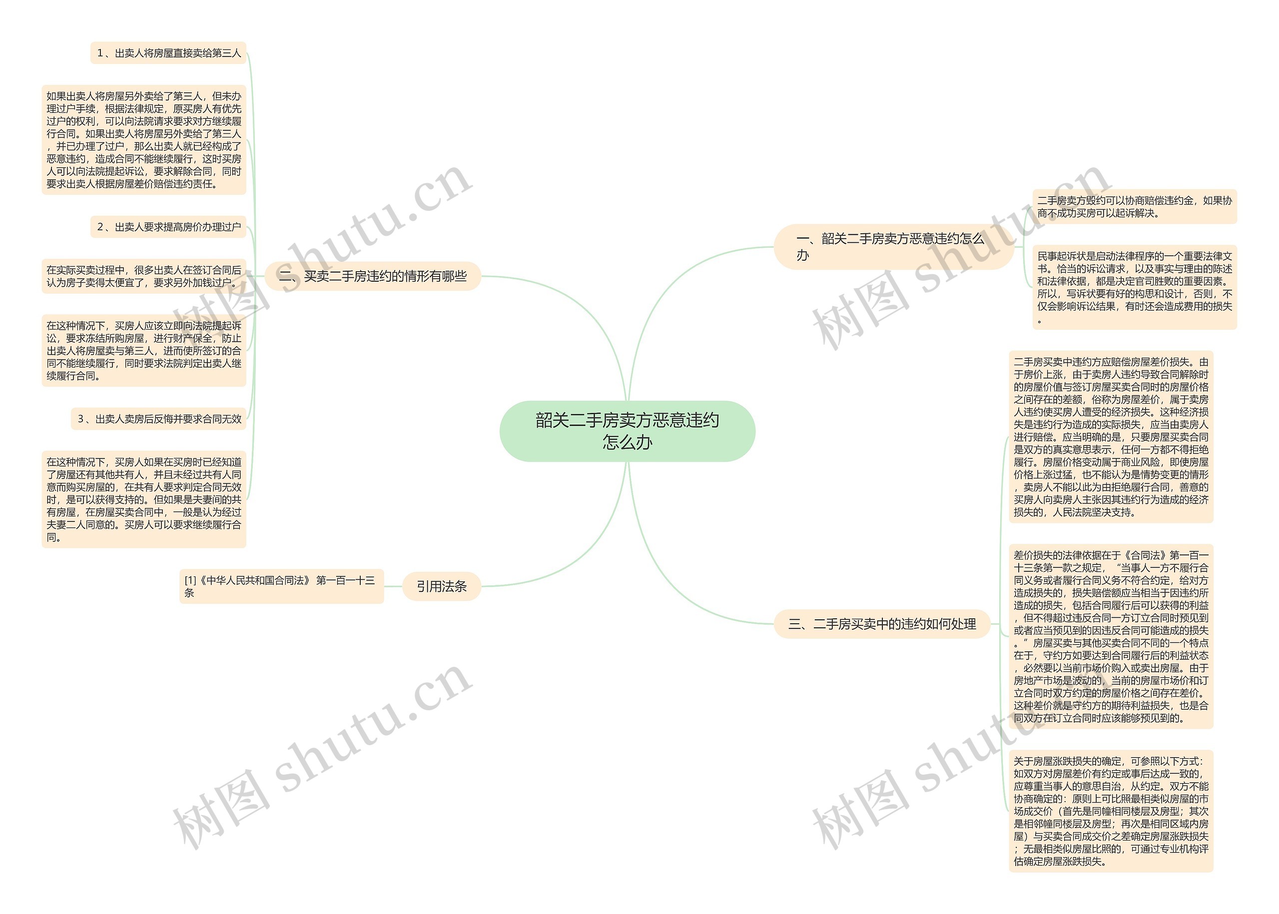 韶关二手房卖方恶意违约怎么办思维导图