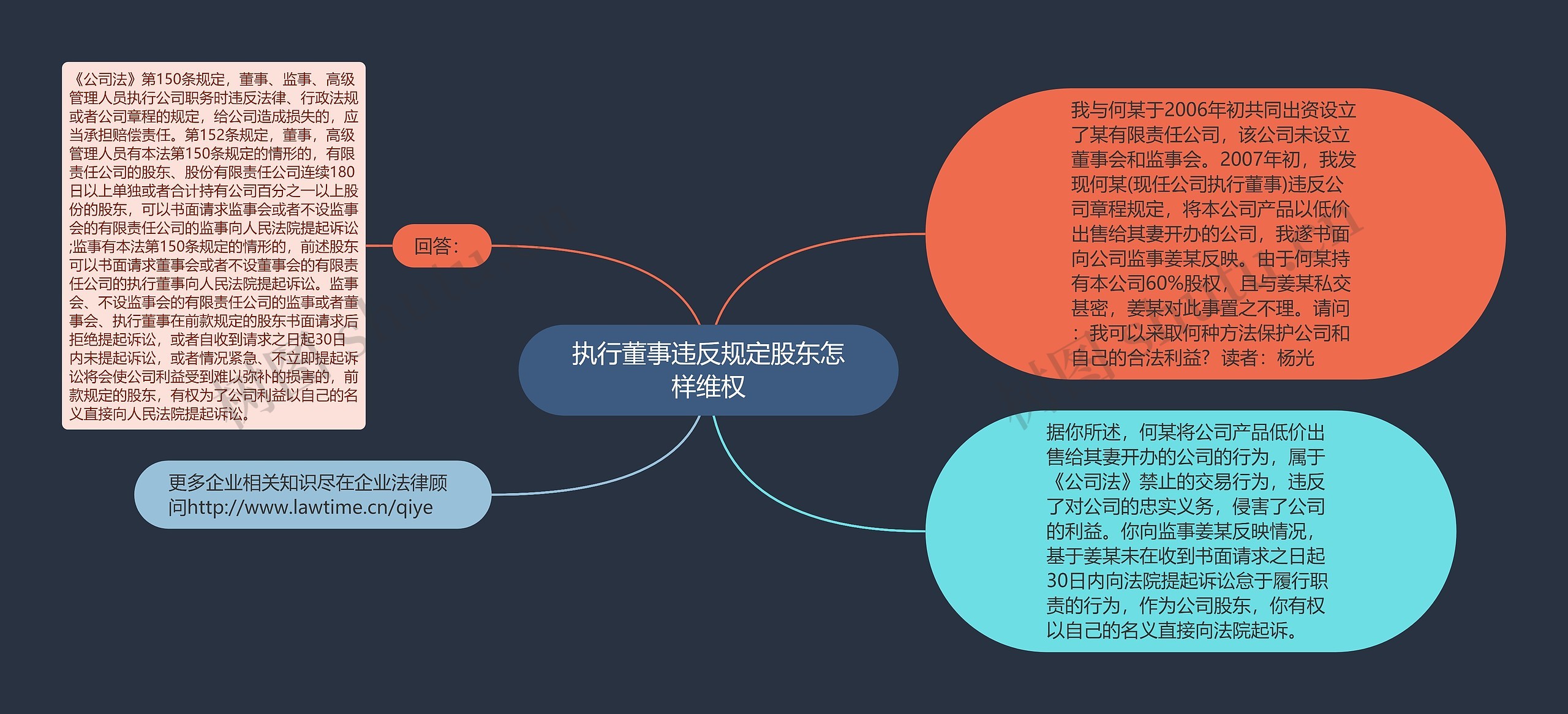 执行董事违反规定股东怎样维权