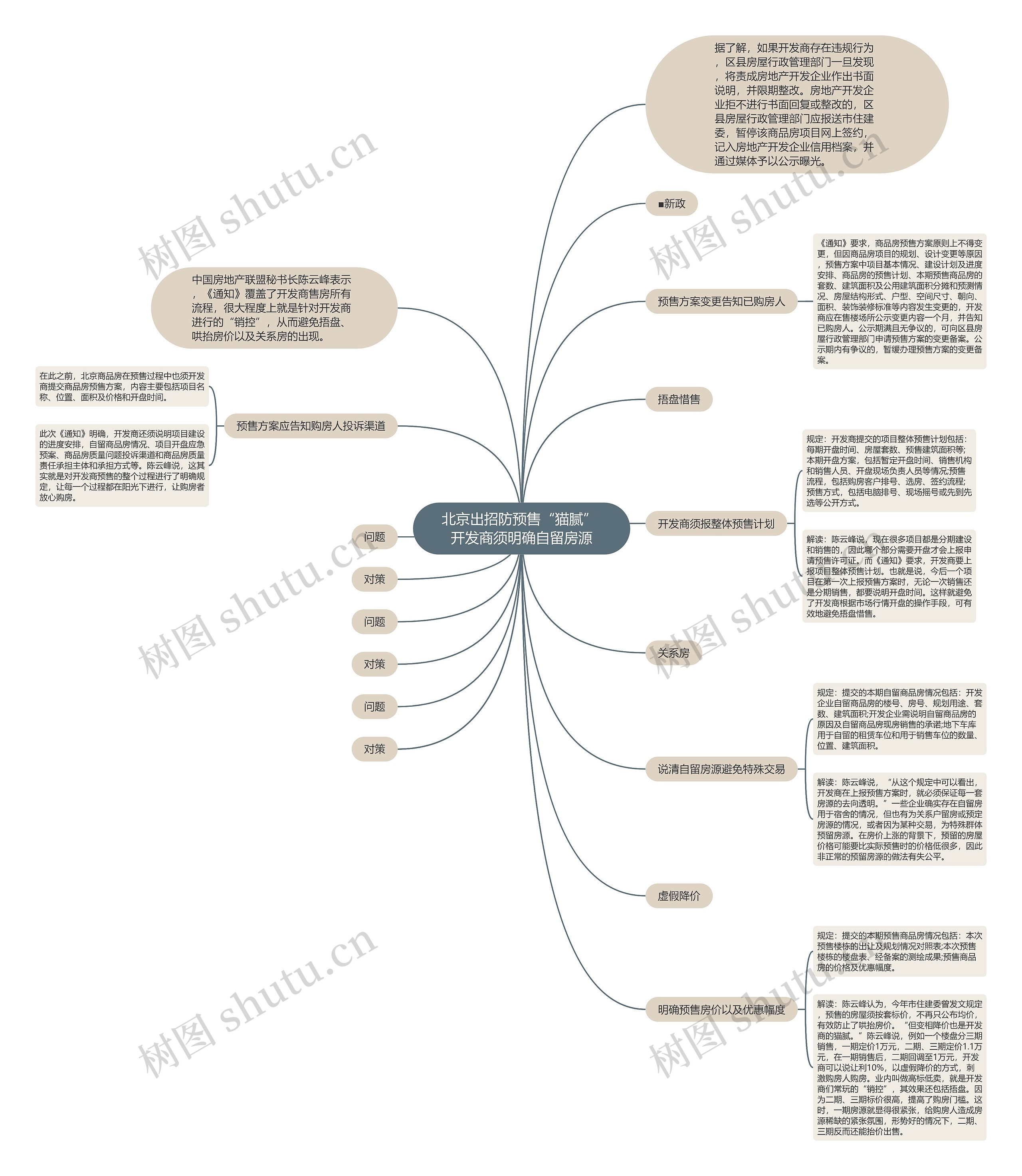 北京出招防预售“猫腻” 开发商须明确自留房源思维导图