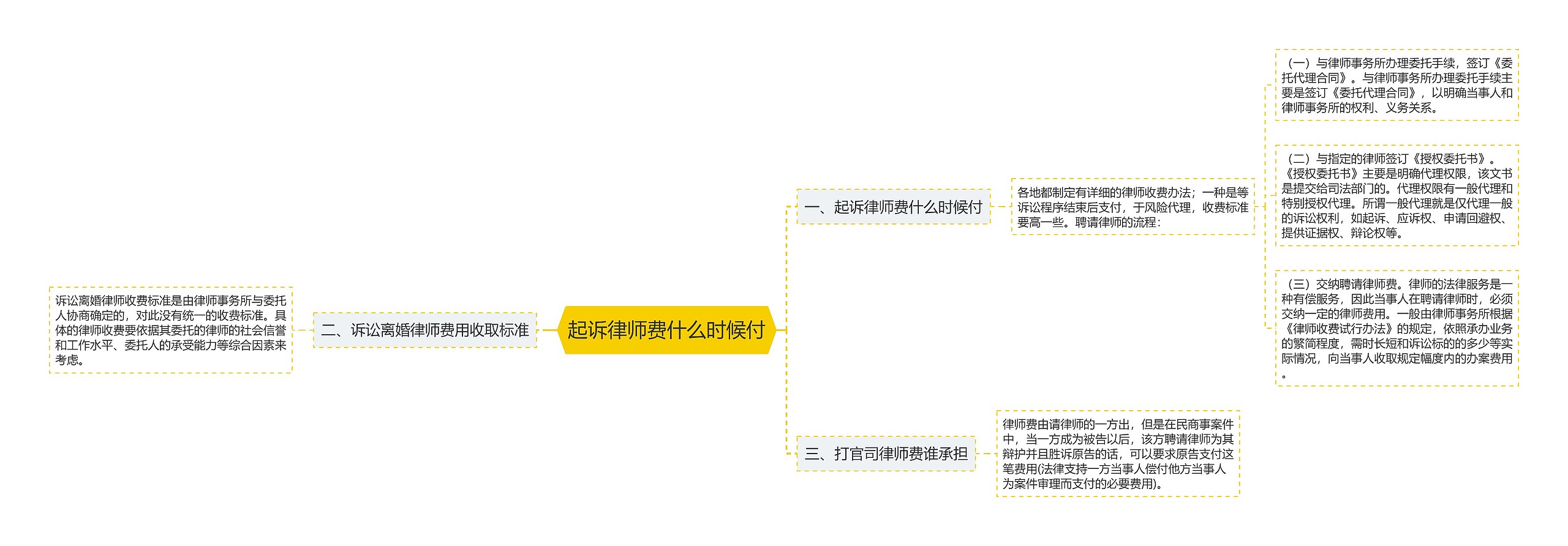 起诉律师费什么时候付