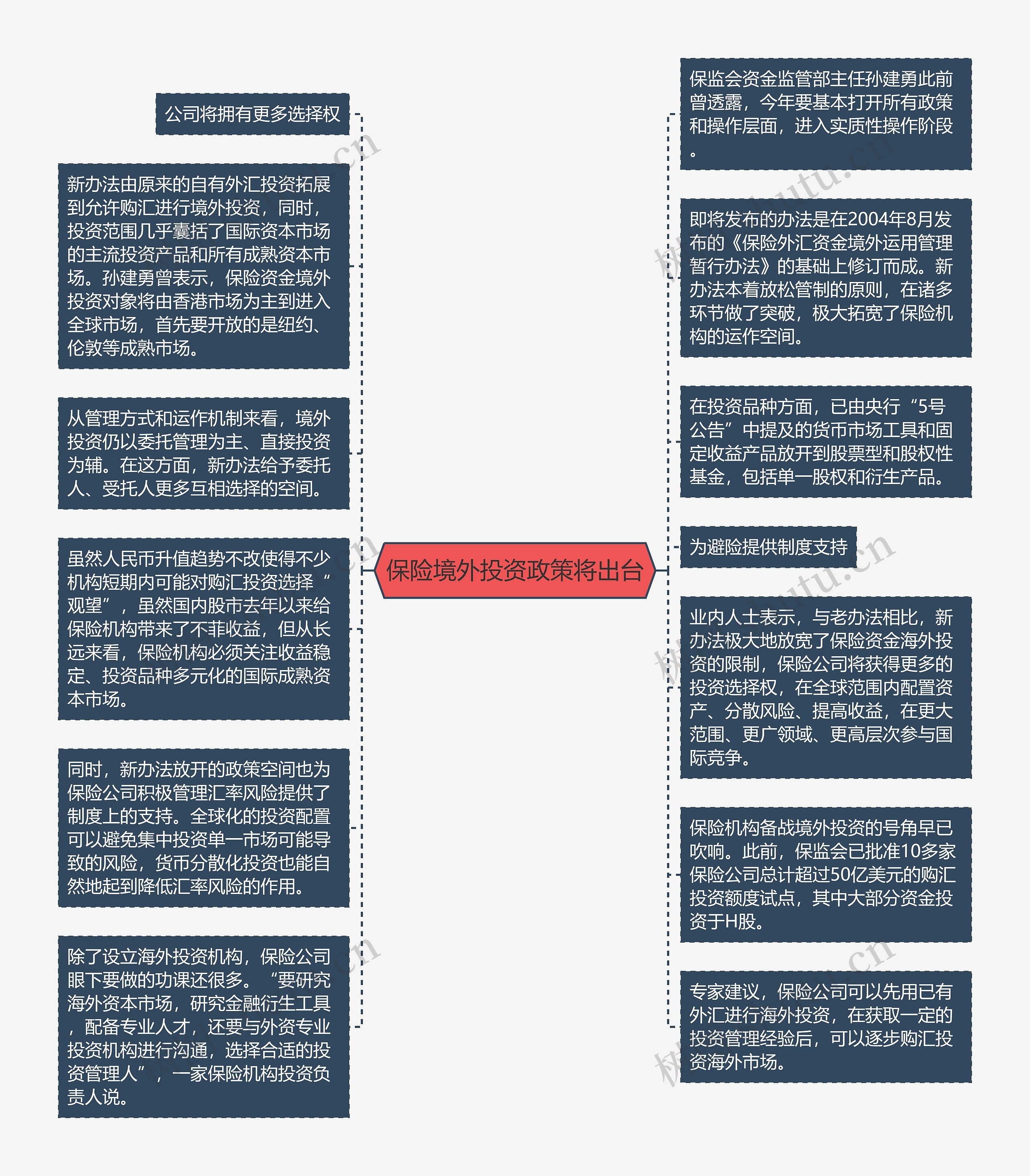 保险境外投资政策将出台思维导图