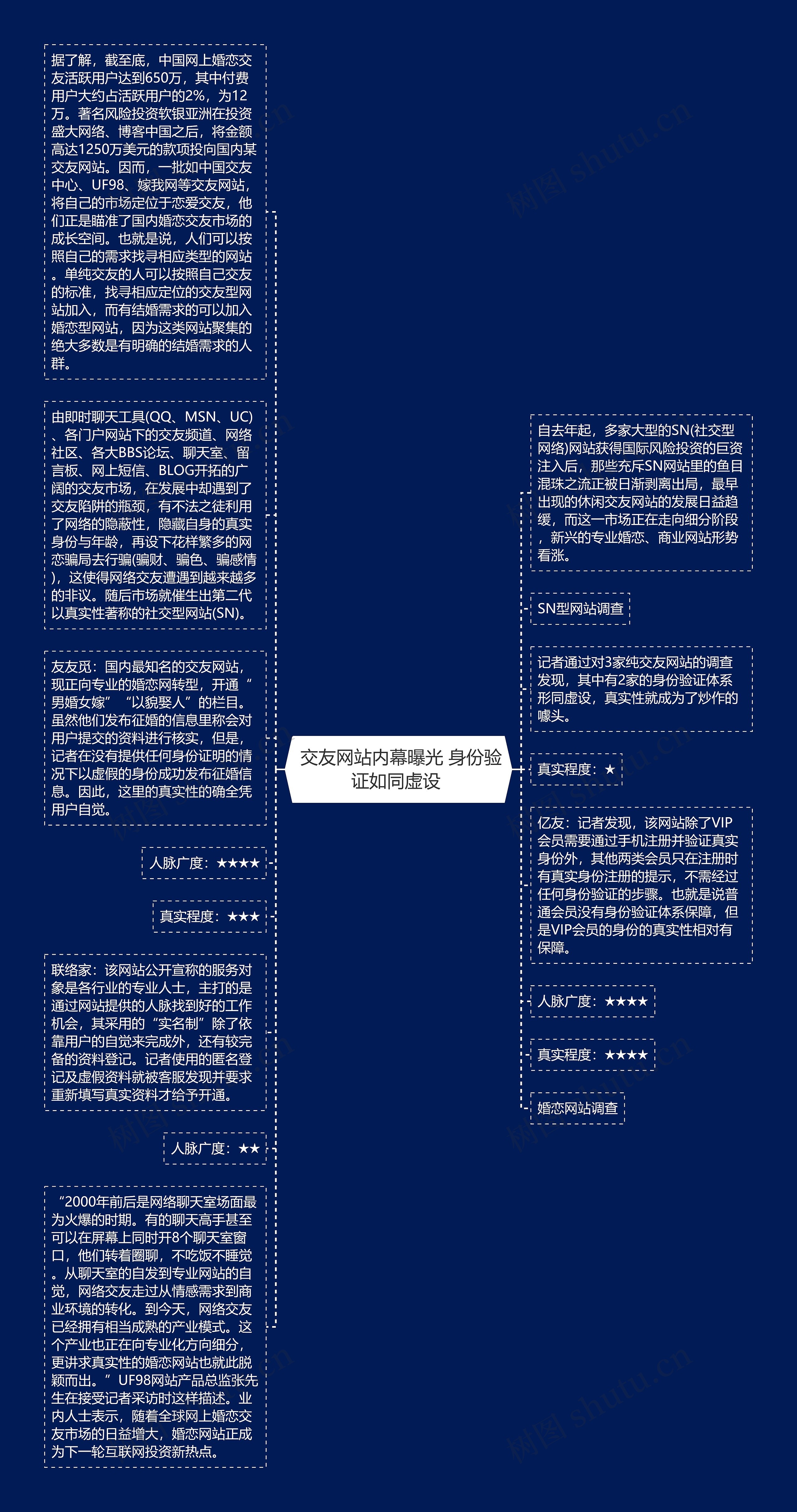  交友网站内幕曝光 身份验证如同虚设 