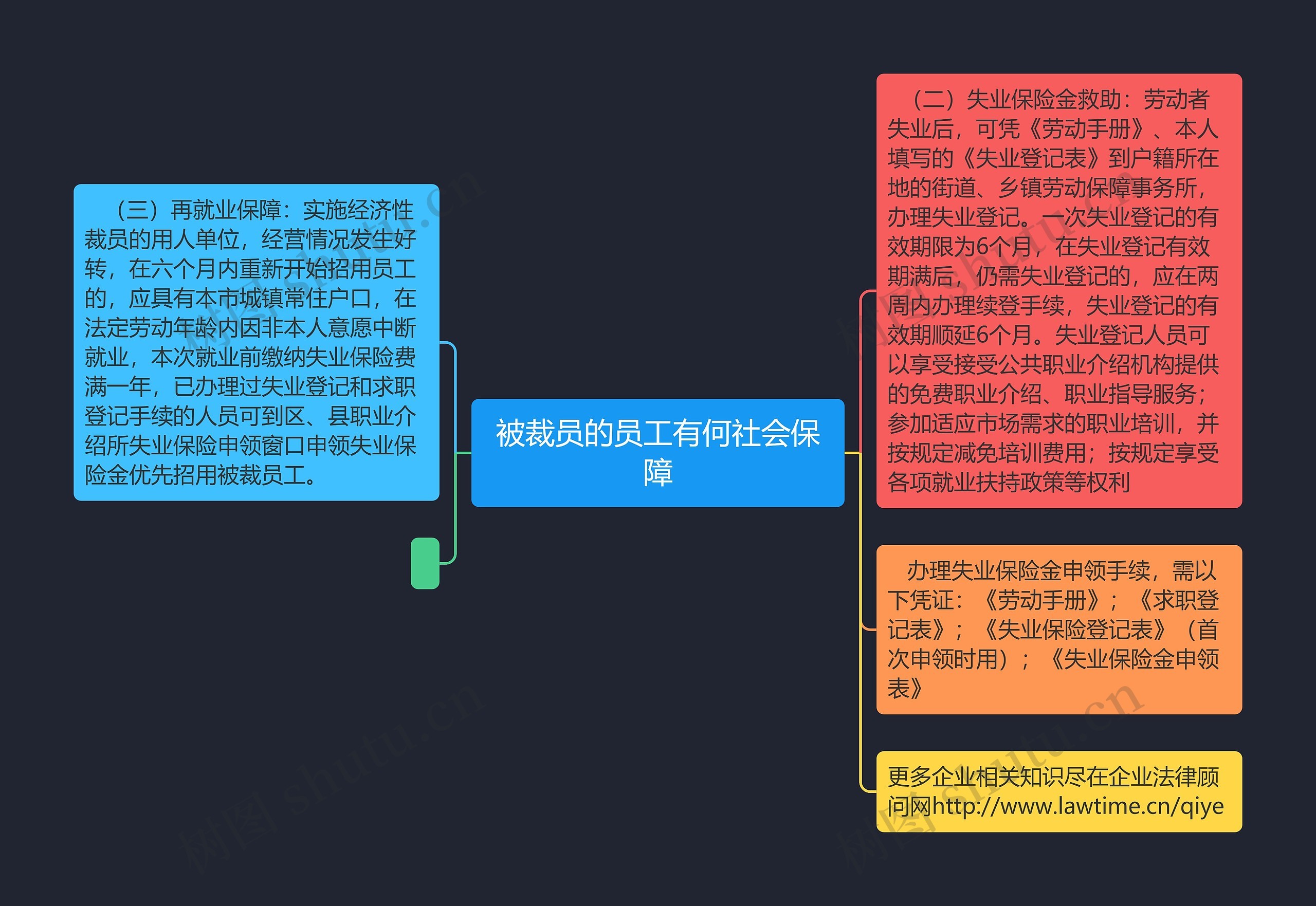 被裁员的员工有何社会保障思维导图