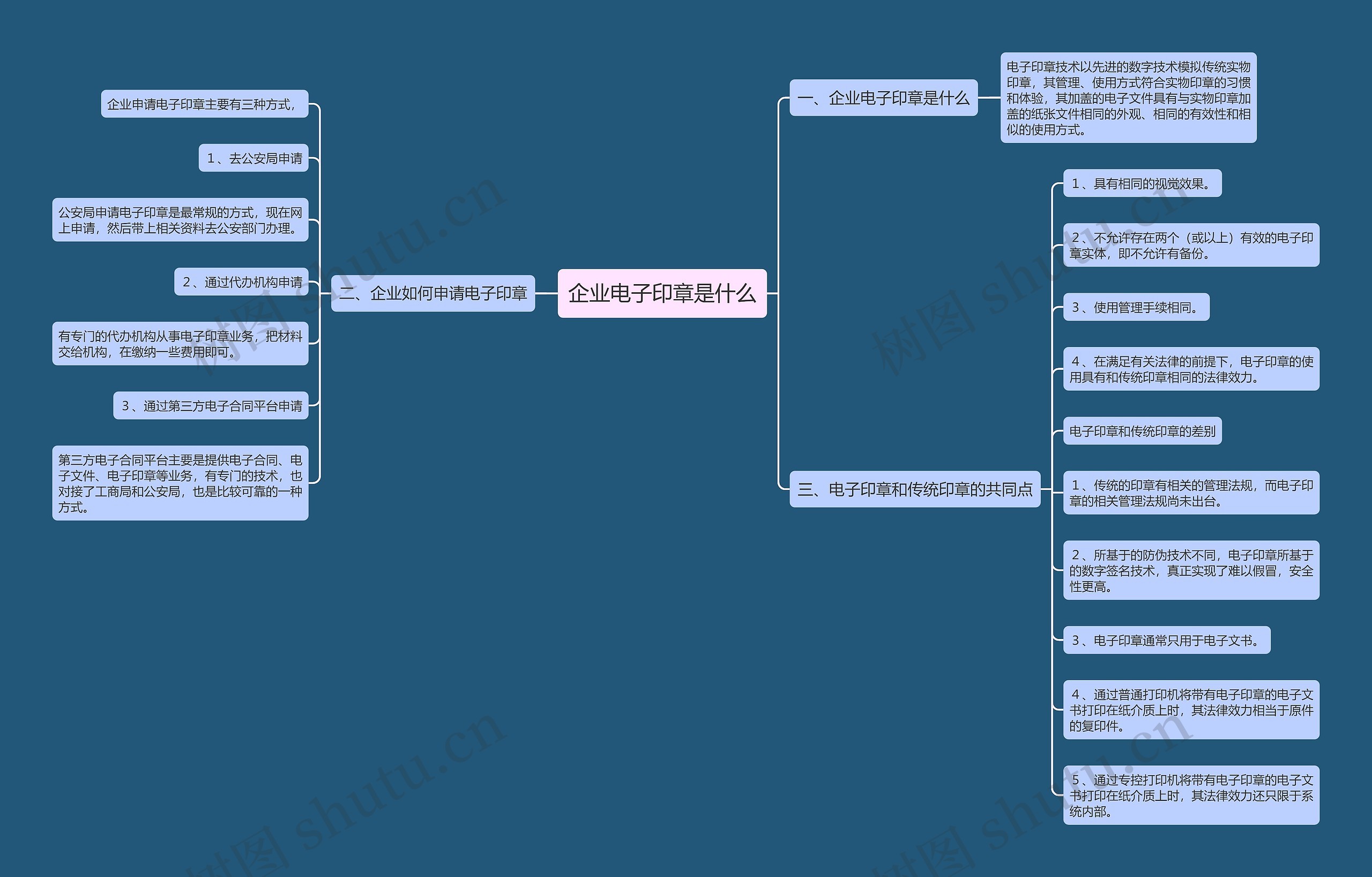 企业电子印章是什么思维导图