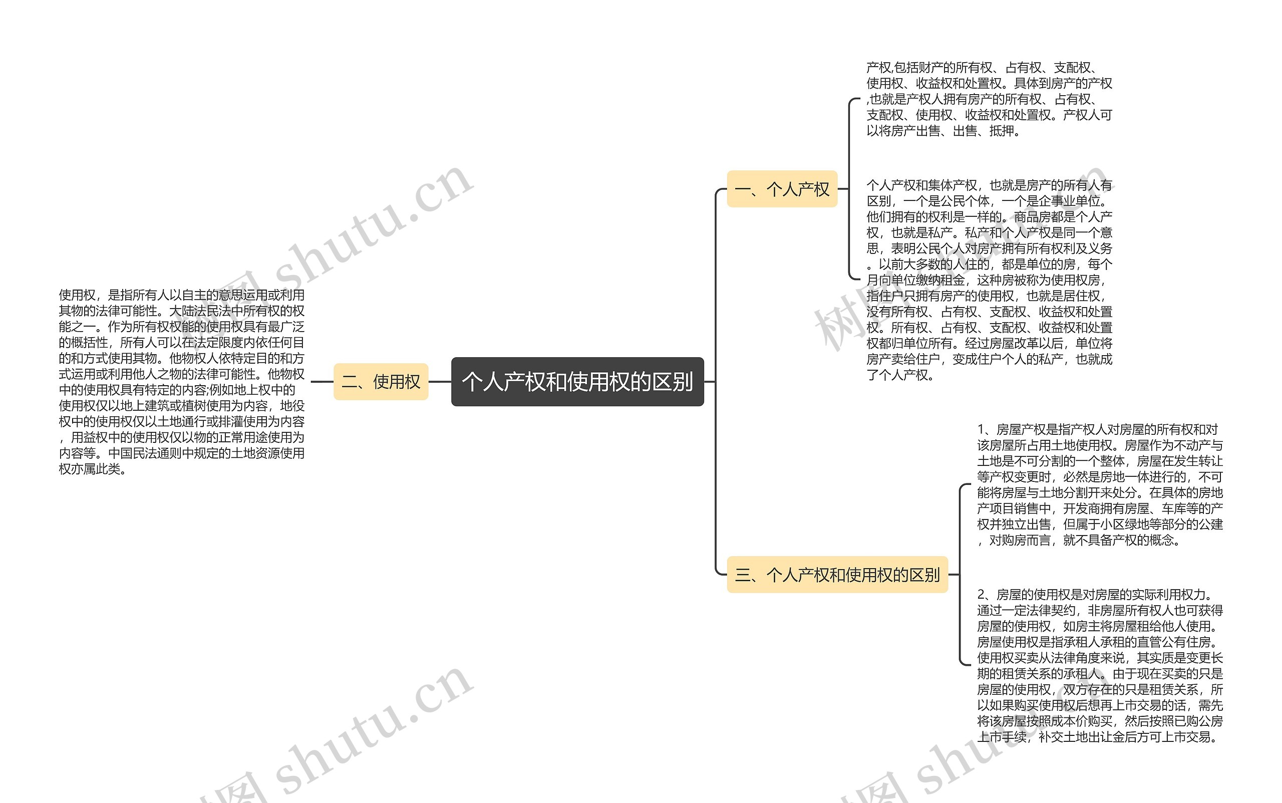 个人产权和使用权的区别思维导图