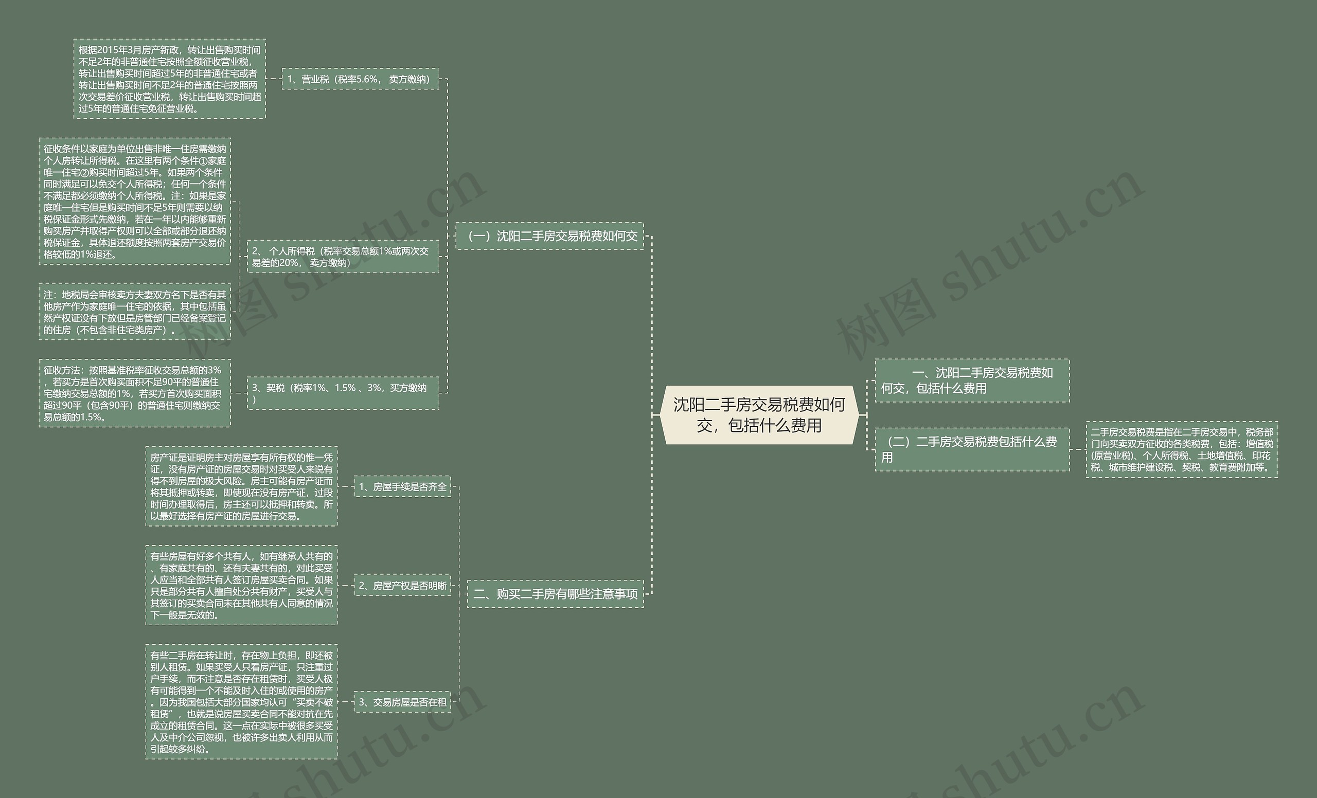 沈阳二手房交易税费如何交，包括什么费用思维导图